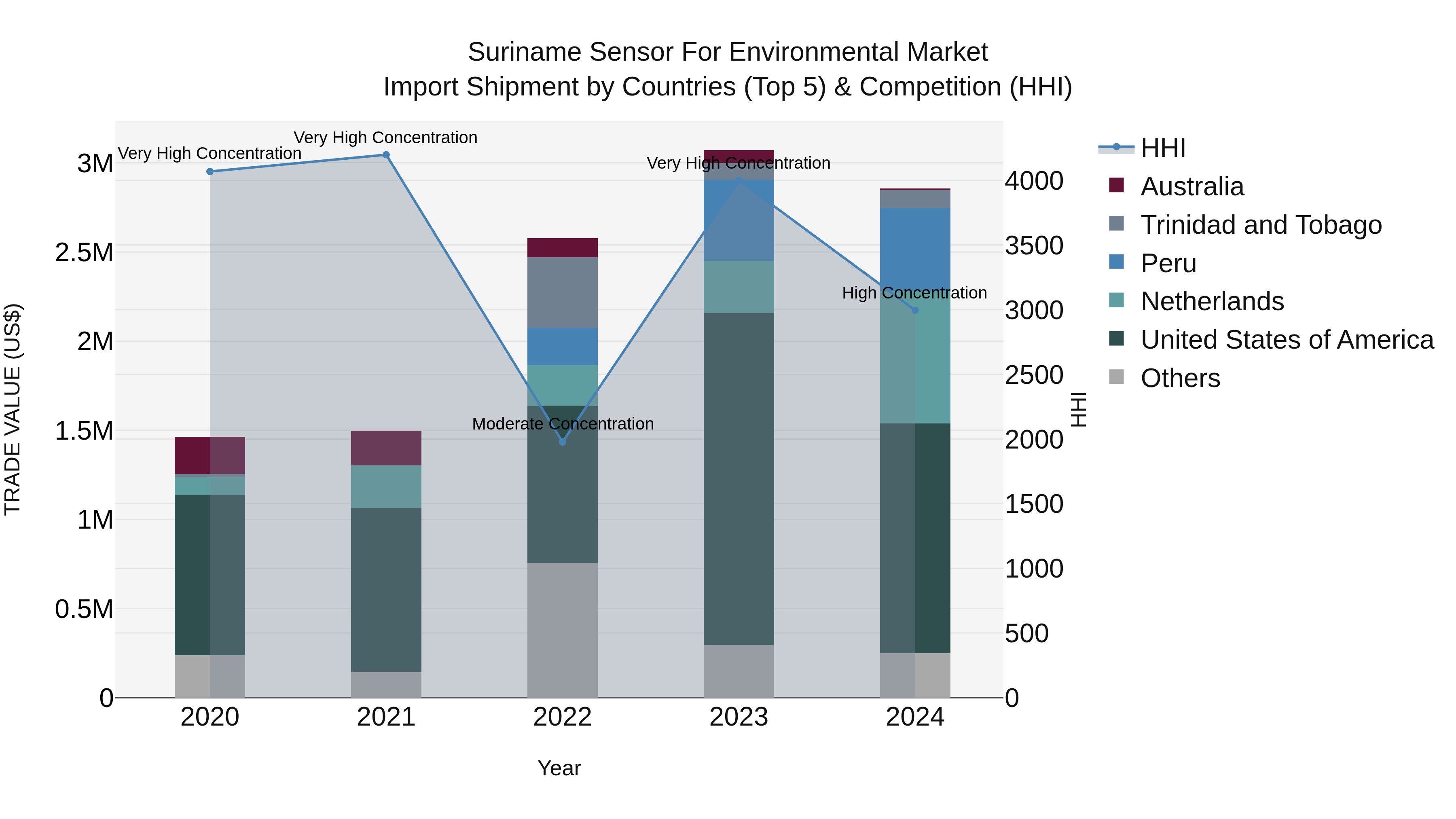 Suriname Sensor for Environmental Market: Top 5 Importing Countries and Market Competition (HHI) Analysis
