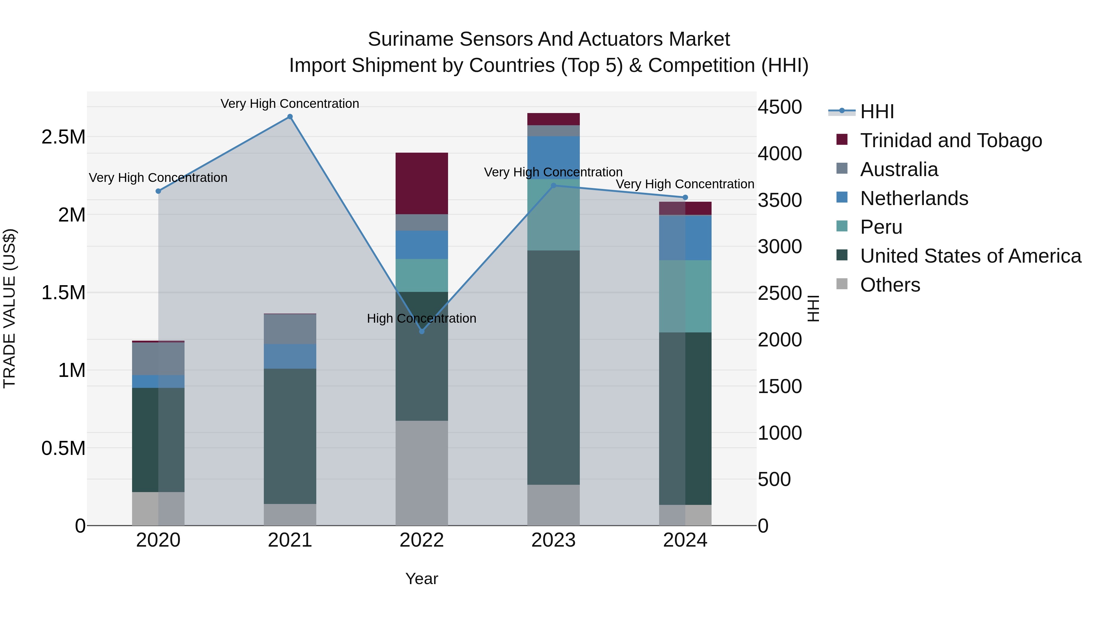 Suriname Sensors and Actuators Market: Top 5 Importing Countries and Market Competition (HHI) Analysis