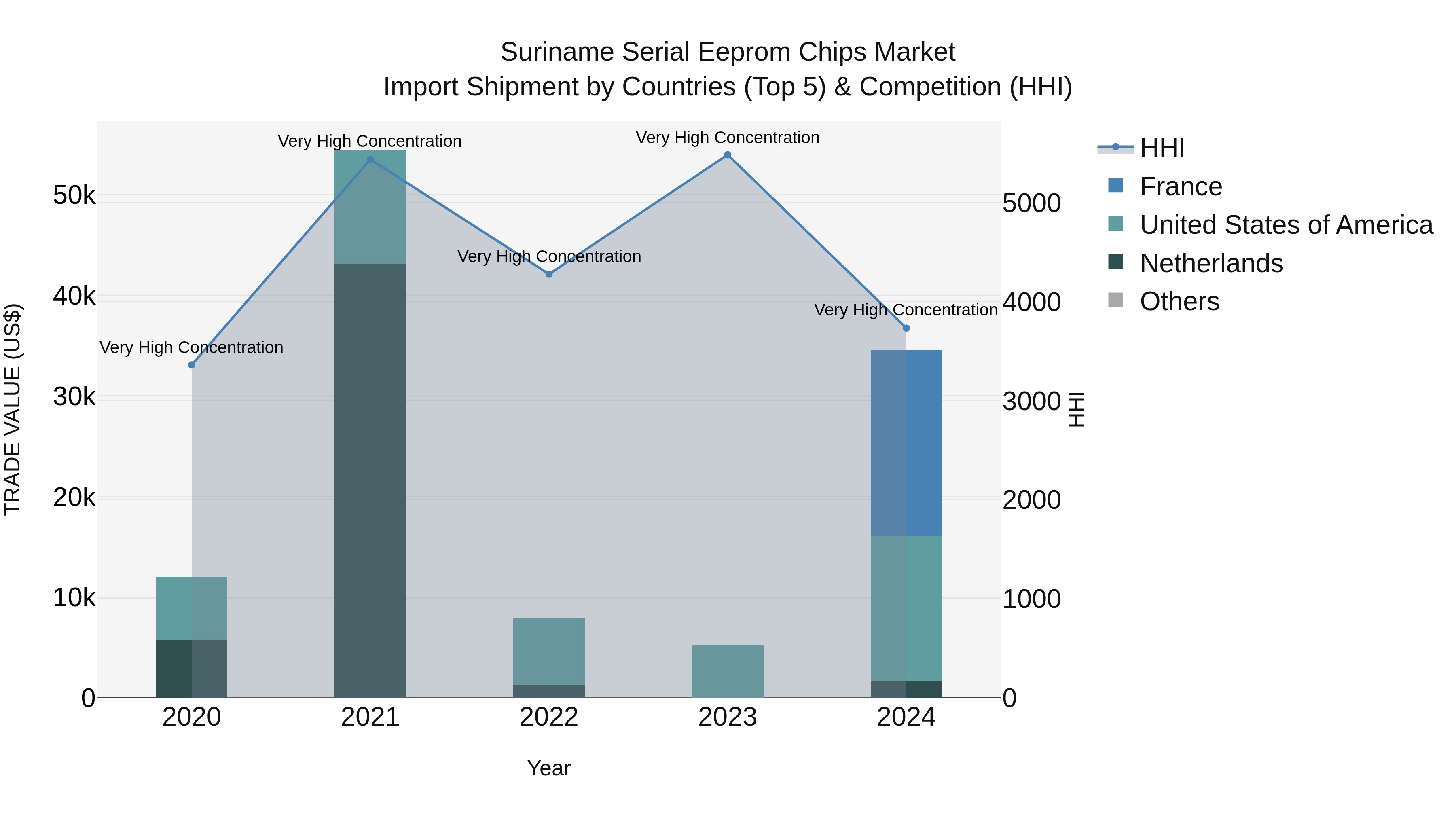 Suriname Serial Eeprom Chips Market: Top 5 Importing Countries and Market Competition (HHI) Analysis