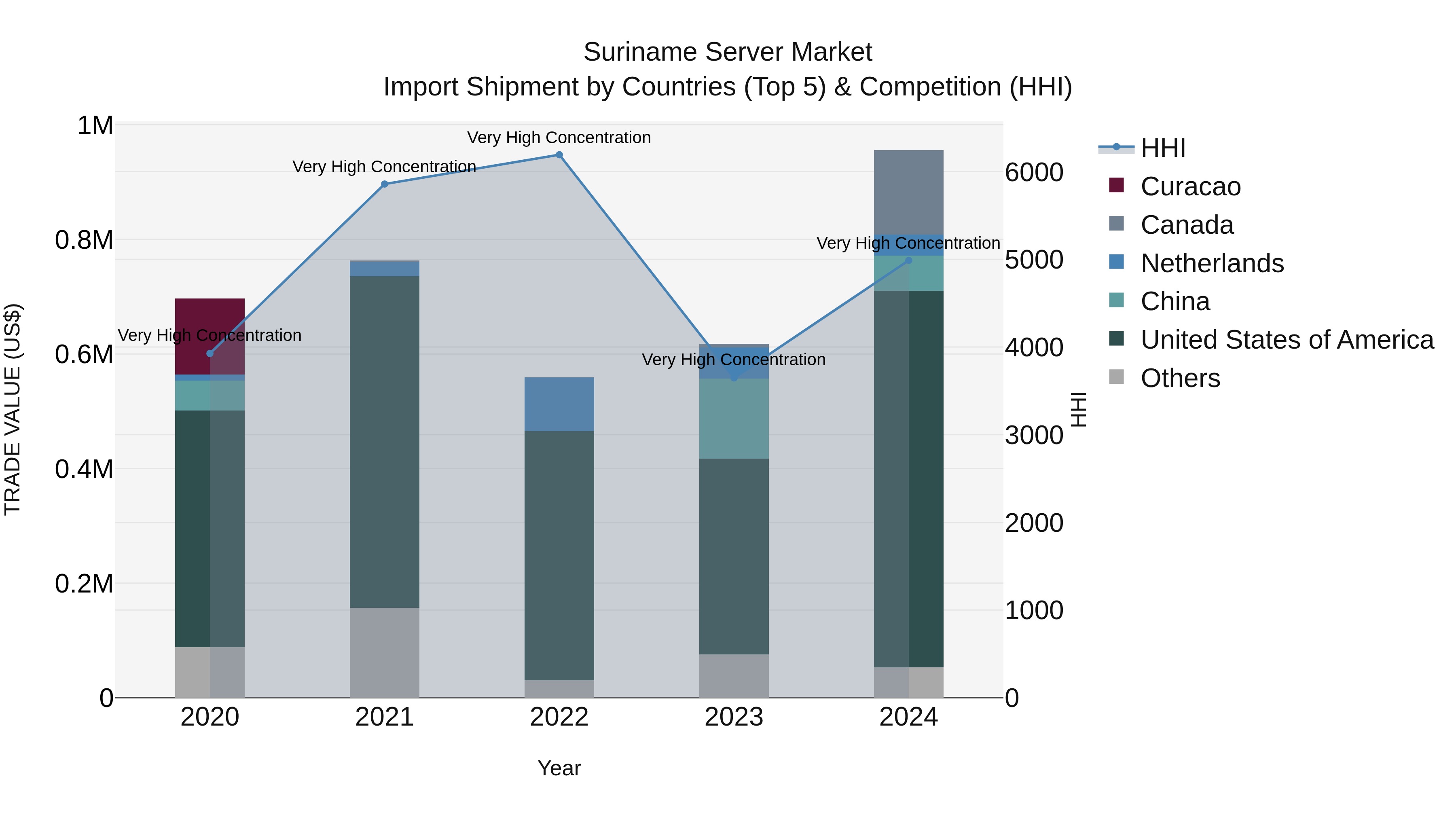 Suriname Server Market: Top 5 Importing Countries and Market Competition (HHI) Analysis