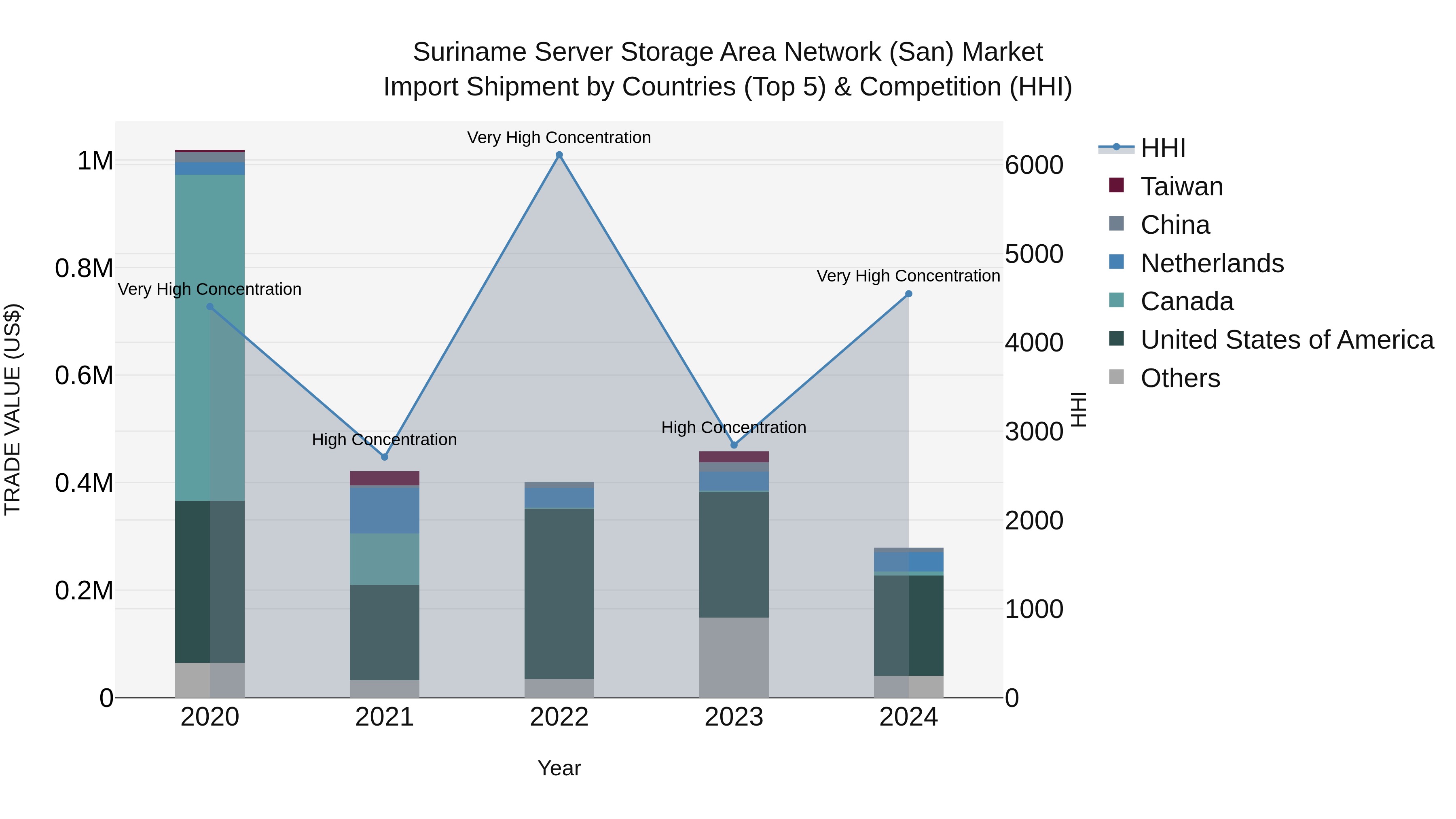 Suriname Server Storage Area Network (San) Market: Top 5 Importing Countries and Market Competition (HHI) Analysis
