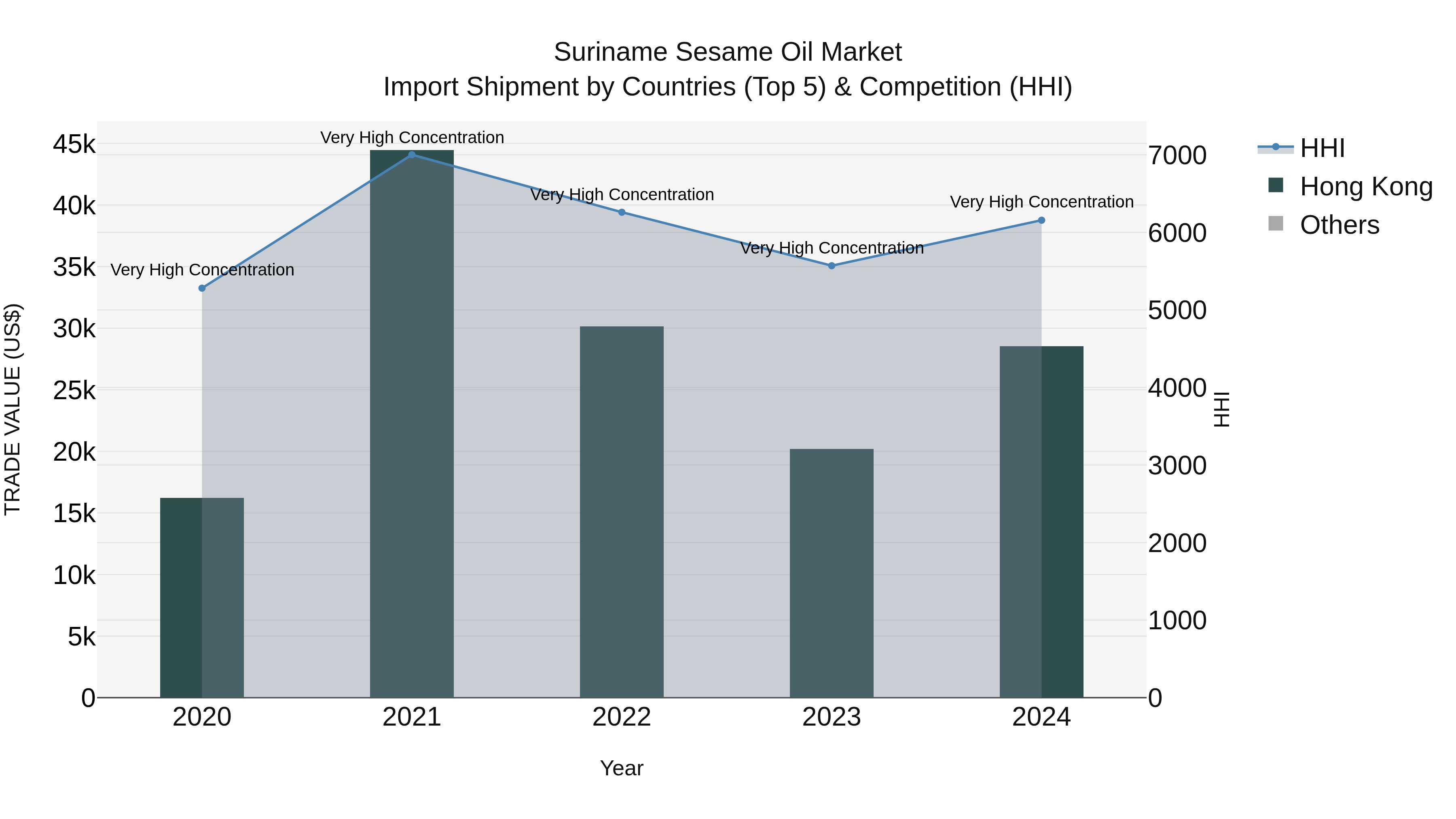 Suriname Sesame Oil Market: Top 5 Importing Countries and Market Competition (HHI) Analysis