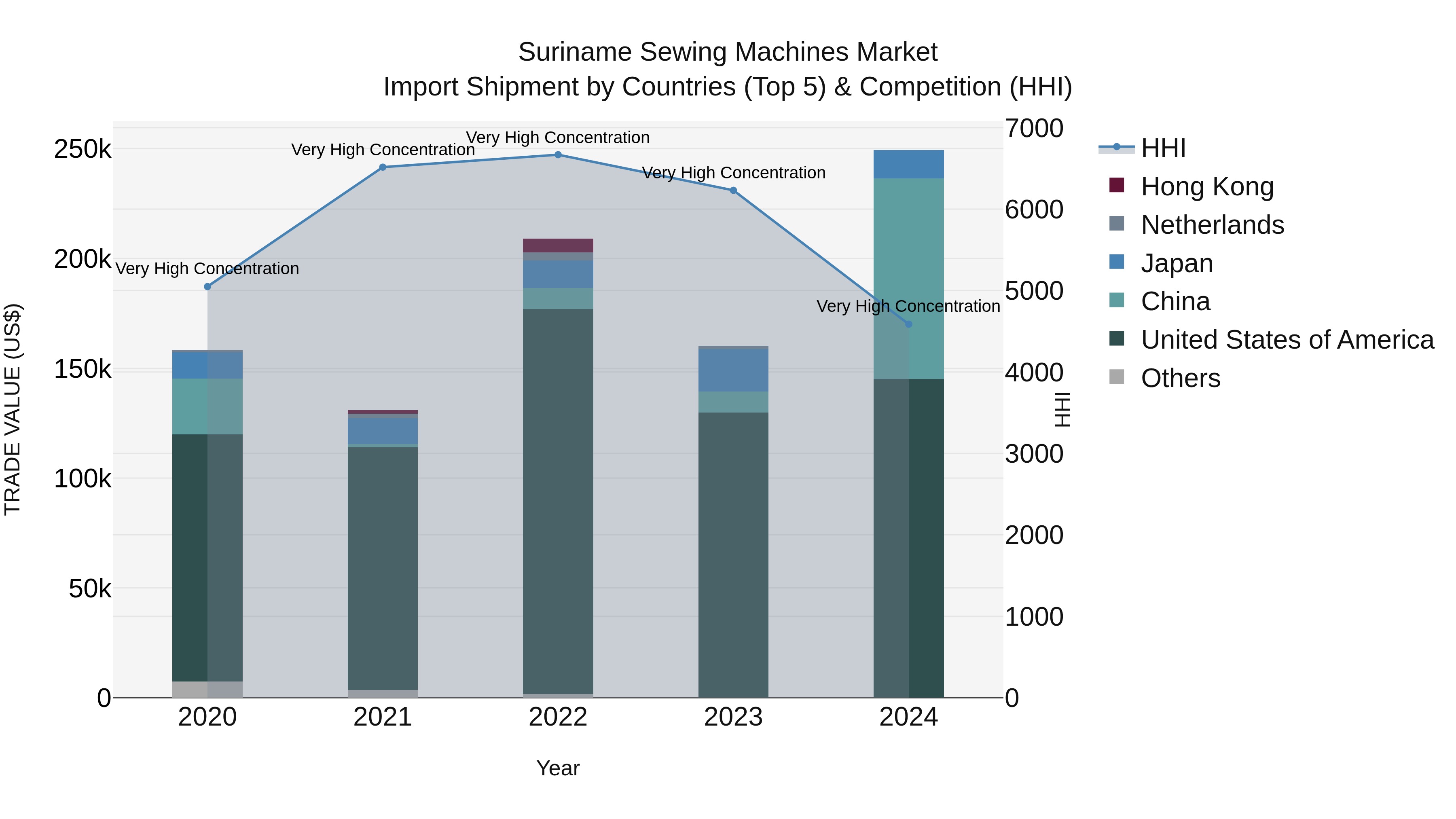Suriname Sewing Machines Market: Top 5 Importing Countries and Market Competition (HHI) Analysis