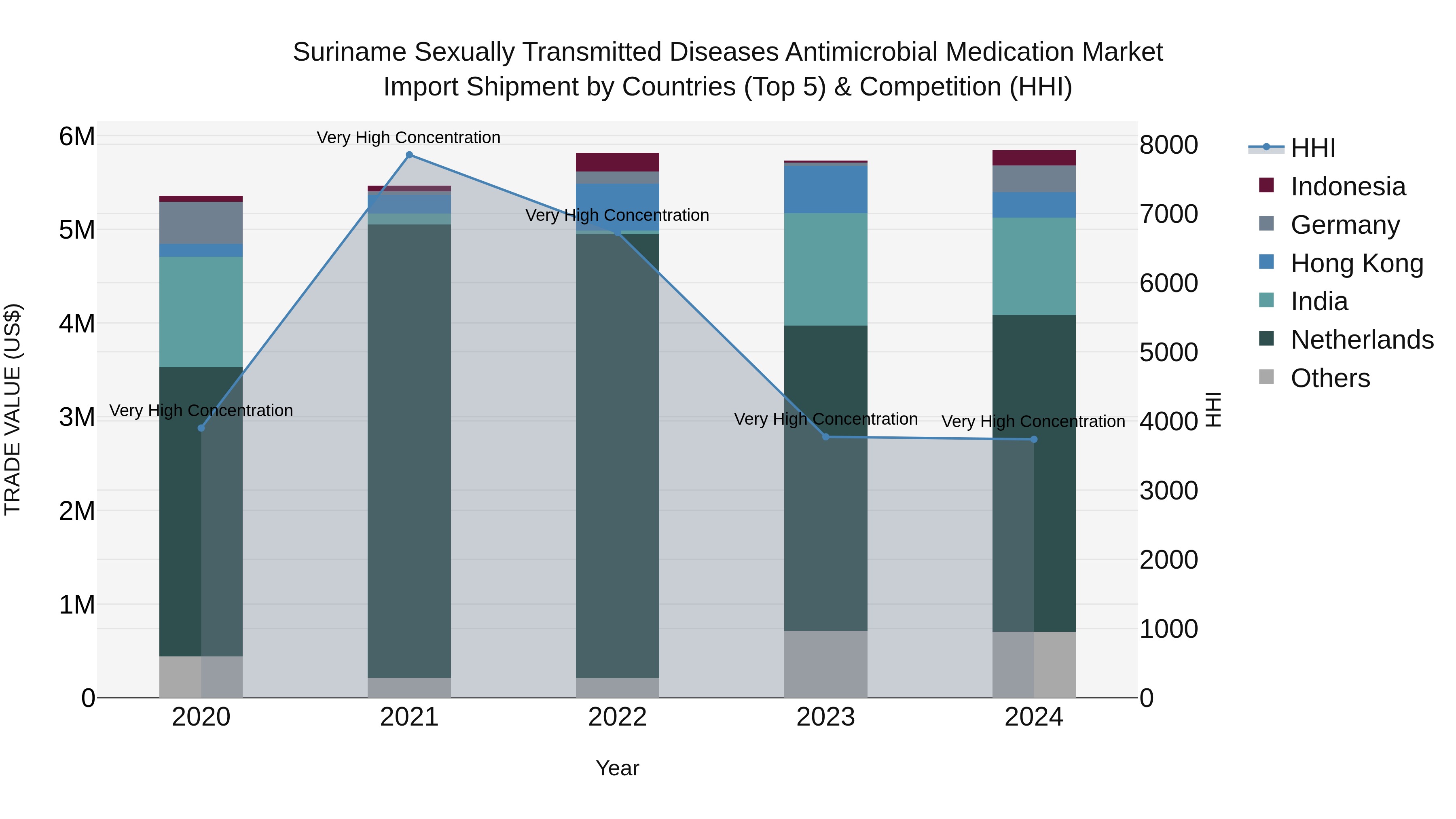 Suriname Sexually Transmitted Diseases Antimicrobial Medication Market: Top 5 Importing Countries and Market Competition (HHI) Analysis