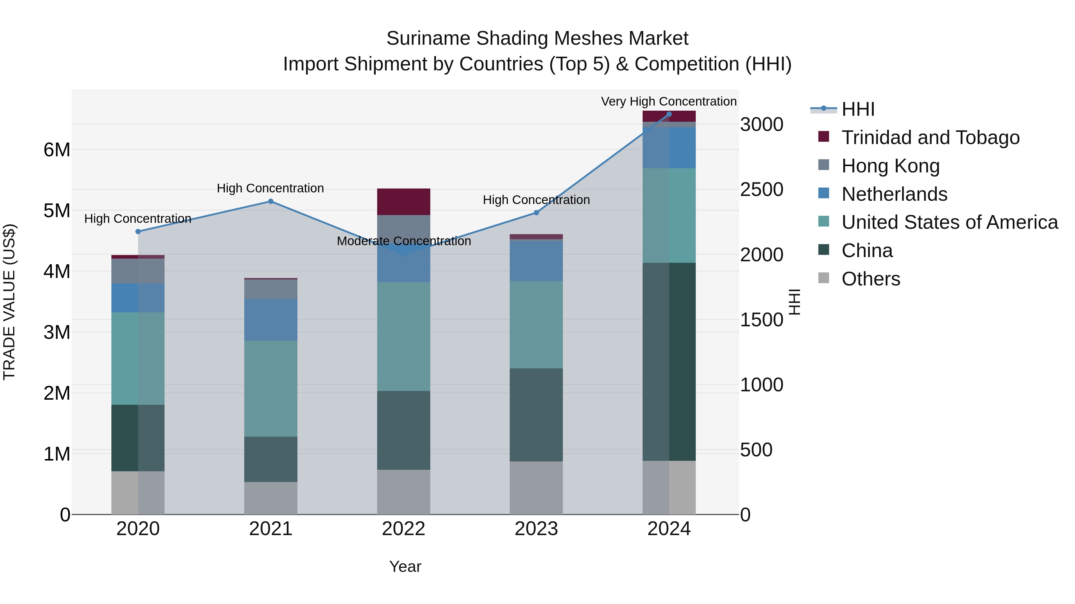 Suriname Shading Meshes Market: Top 5 Importing Countries and Market Competition (HHI) Analysis