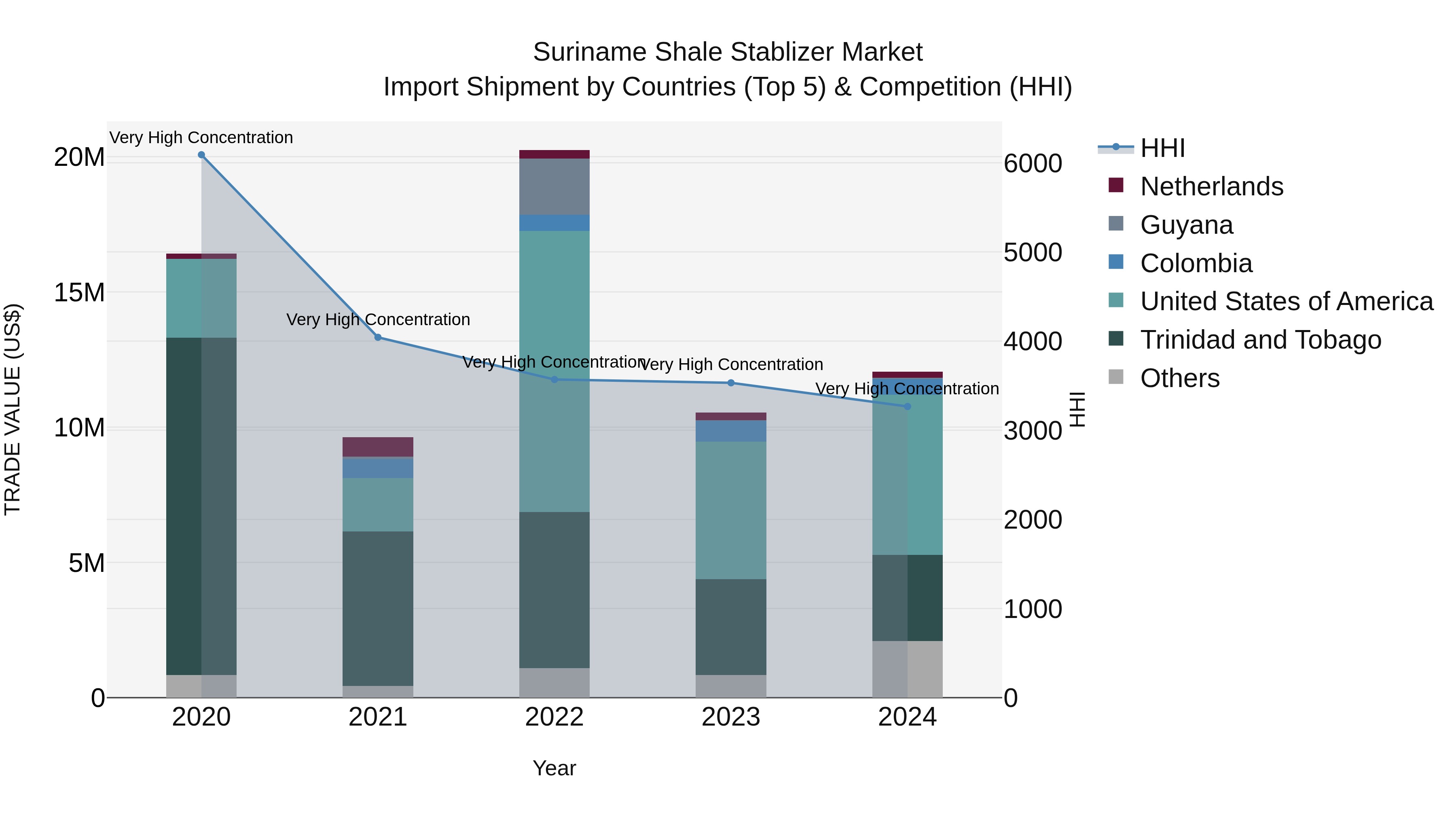 Suriname Shale Stablizer Market: Top 5 Importing Countries and Market Competition (HHI) Analysis