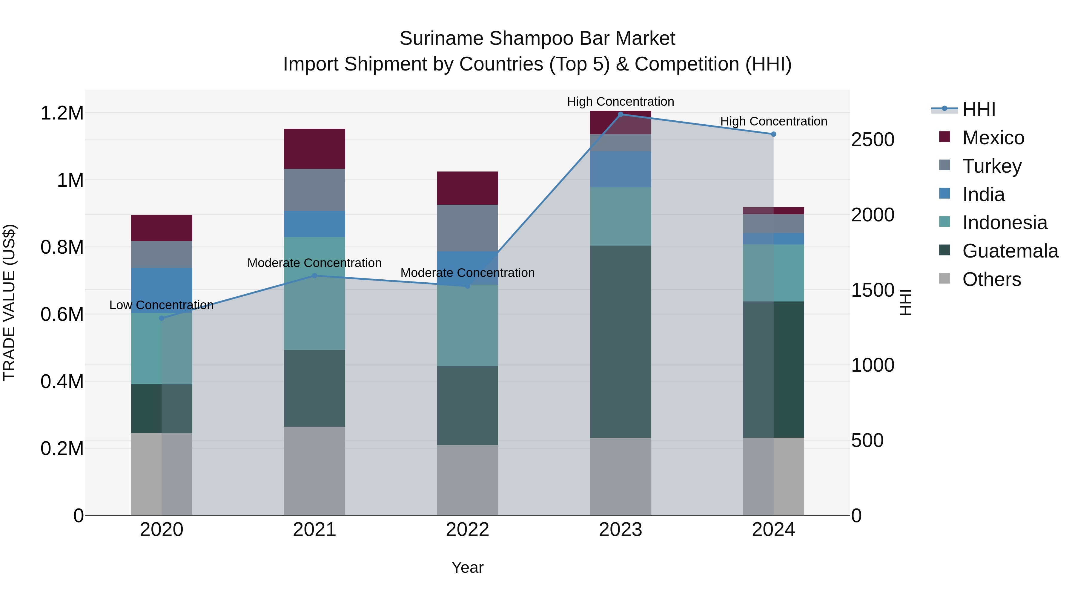 Suriname Shampoo Bar Market: Top 5 Importing Countries and Market Competition (HHI) Analysis