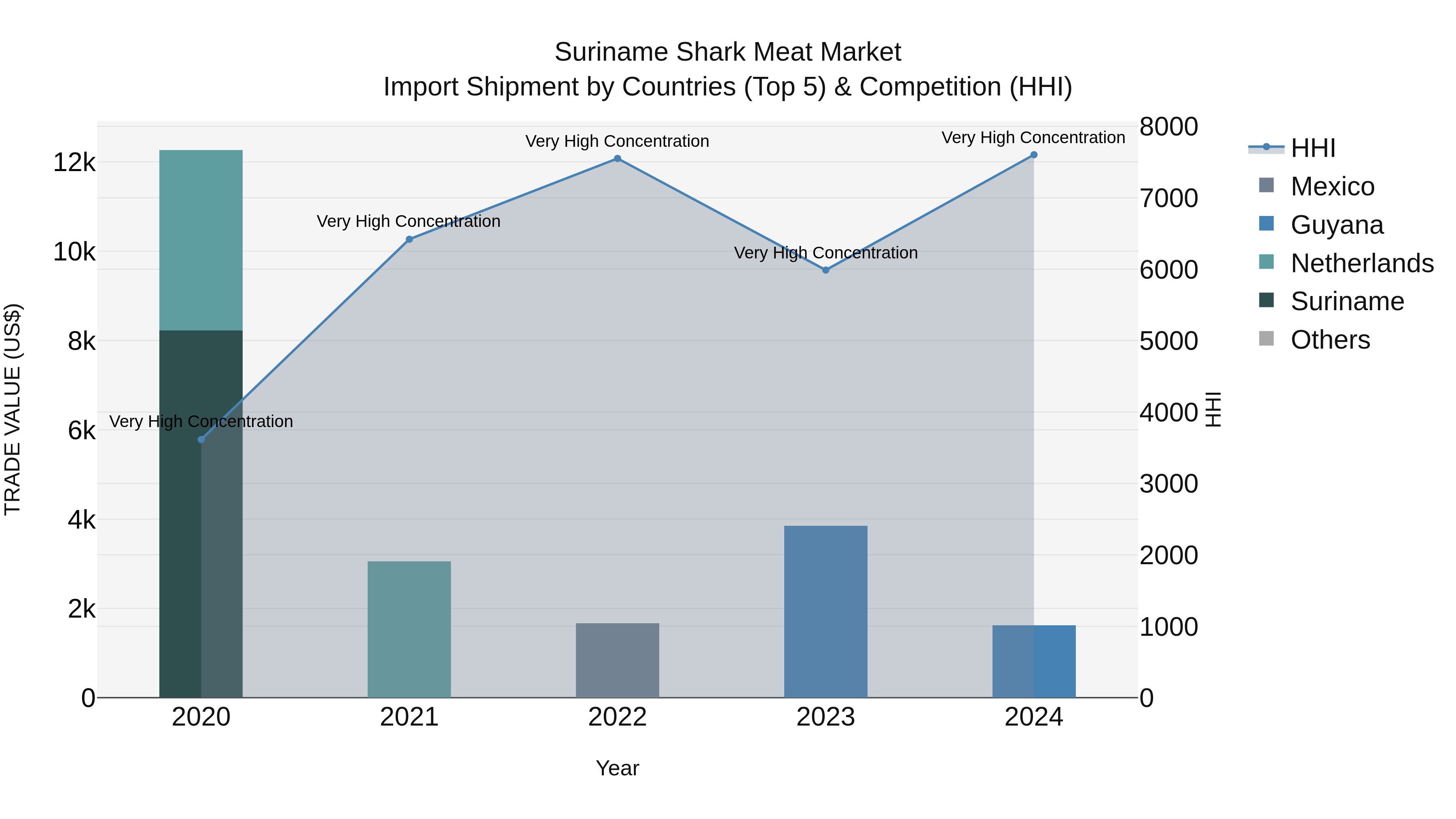 Suriname Shark Meat Market: Top 5 Importing Countries and Market Competition (HHI) Analysis