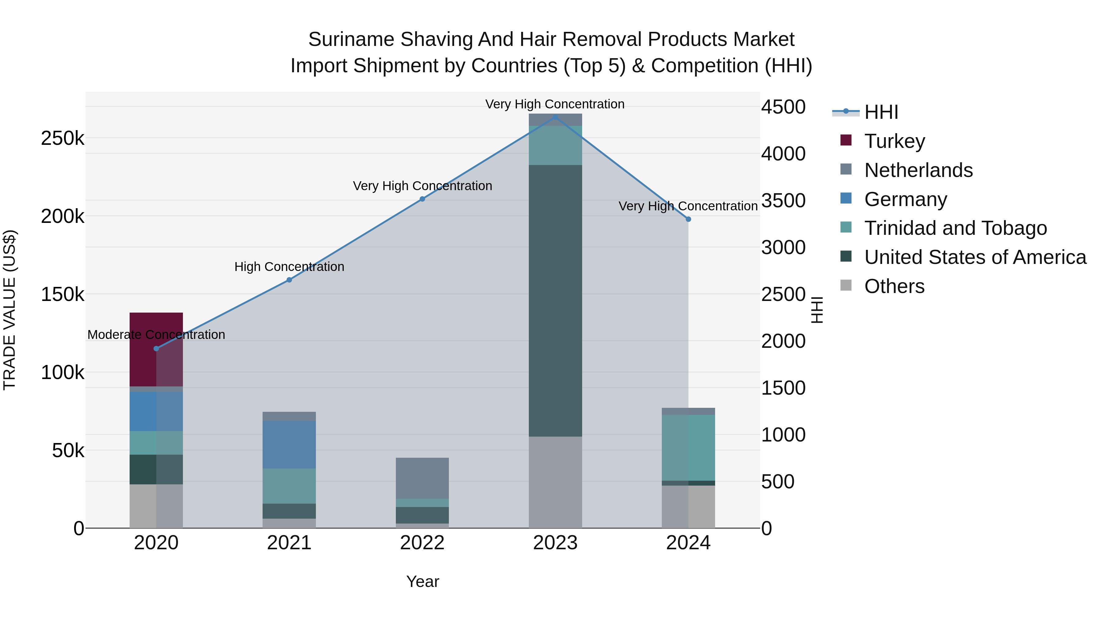 Suriname Shaving and Hair Removal Products Market: Top 5 Importing Countries and Market Competition (HHI) Analysis
