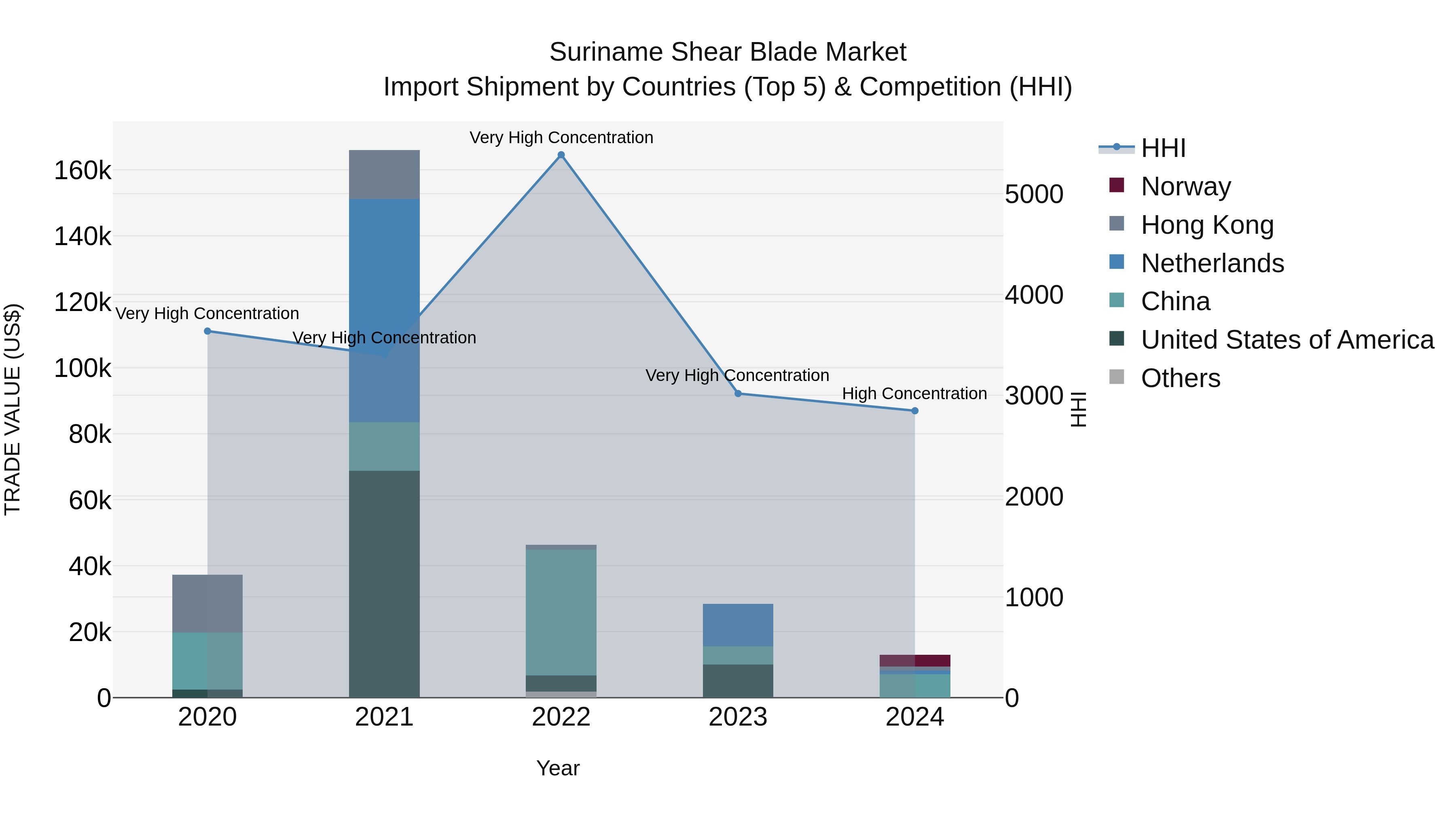 Suriname Shear Blade Market: Top 5 Importing Countries and Market Competition (HHI) Analysis