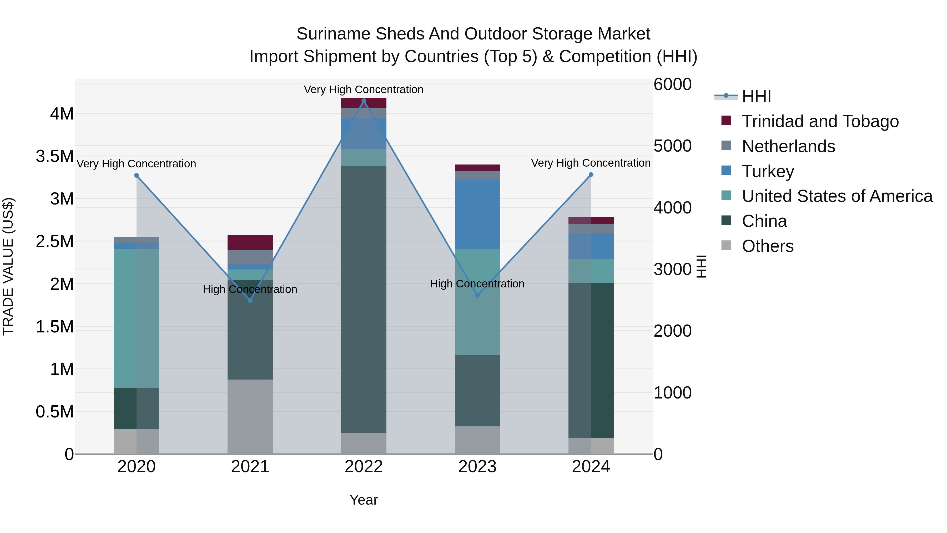 Suriname Sheds and Outdoor Storage Market: Top 5 Importing Countries and Market Competition (HHI) Analysis