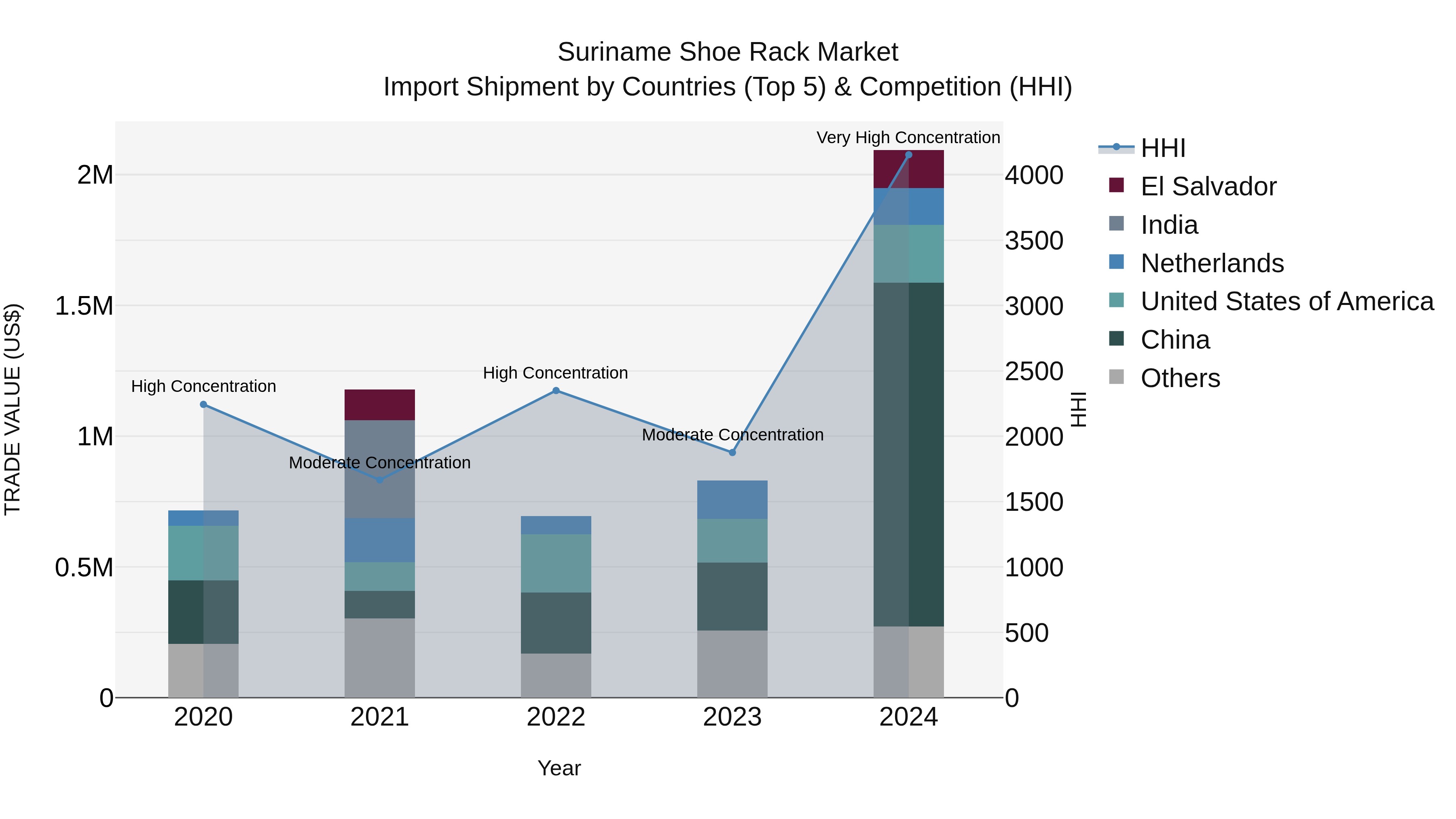 Suriname Shoe Rack Market: Top 5 Importing Countries and Market Competition (HHI) Analysis