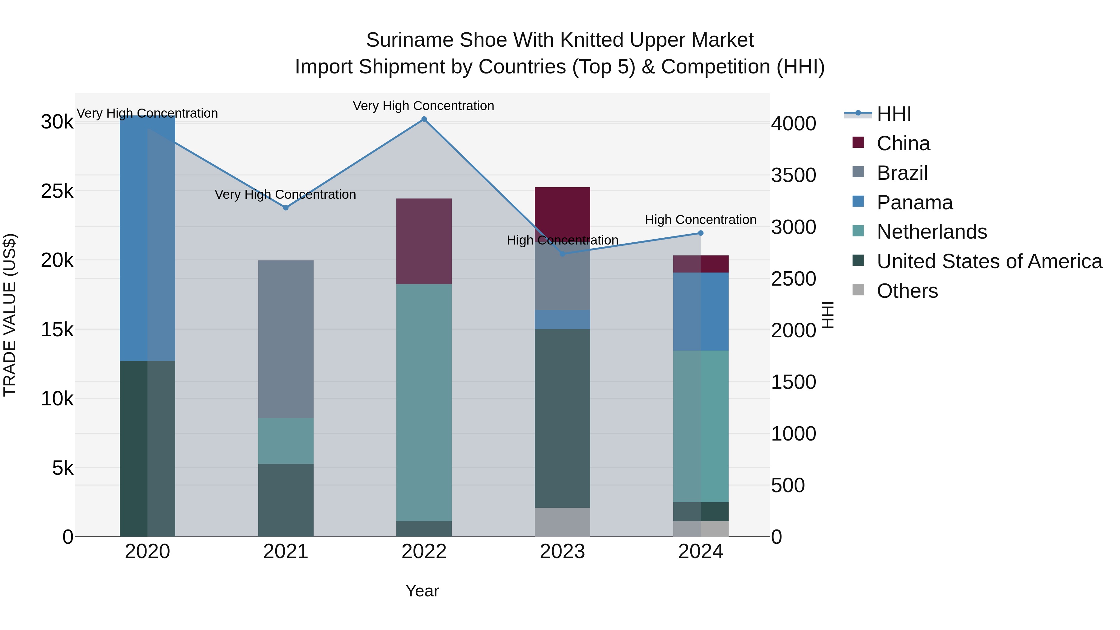 Suriname Shoe With Knitted Upper Market: Top 5 Importing Countries and Market Competition (HHI) Analysis