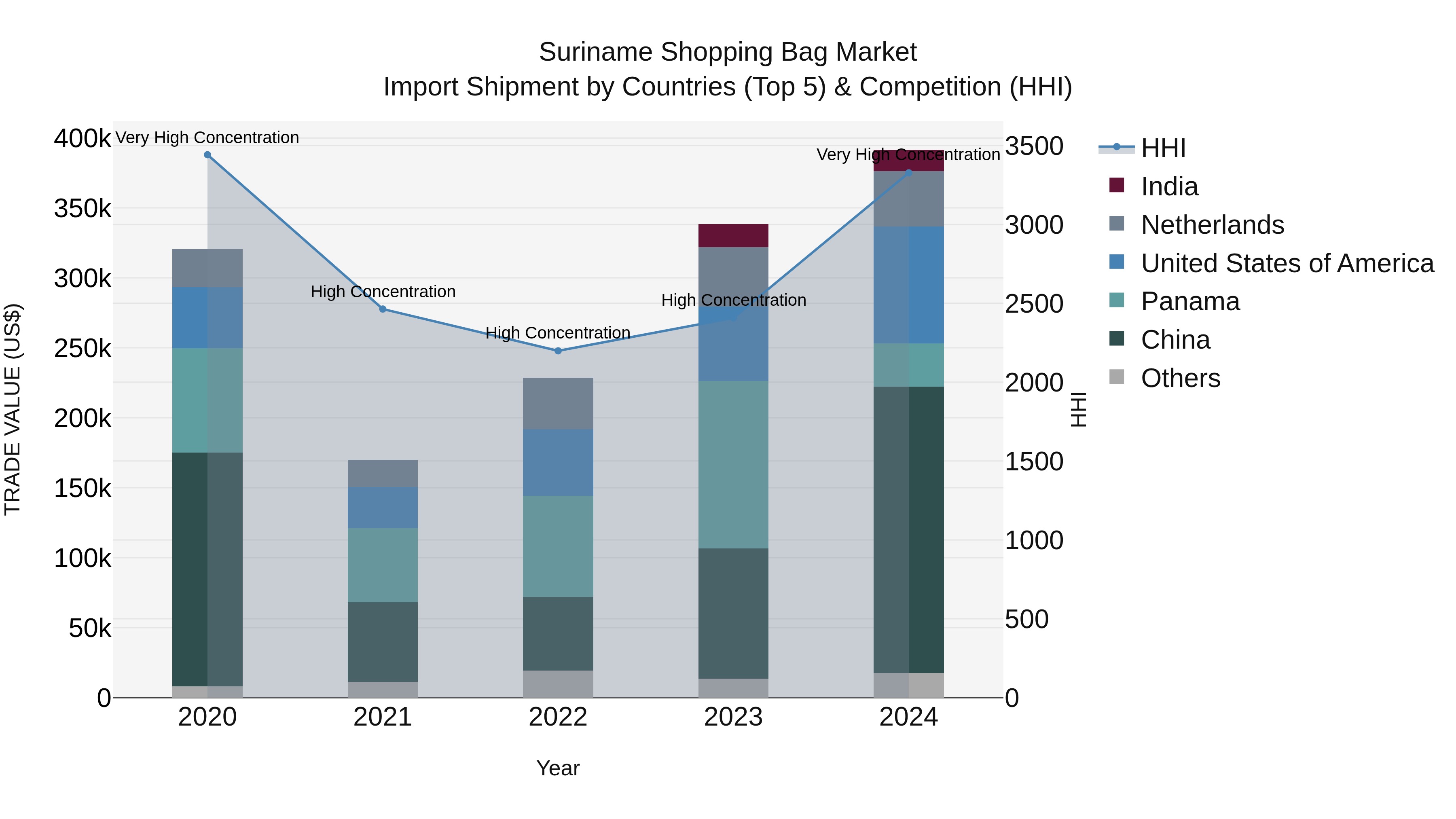 Suriname Shopping Bag Market: Top 5 Importing Countries and Market Competition (HHI) Analysis