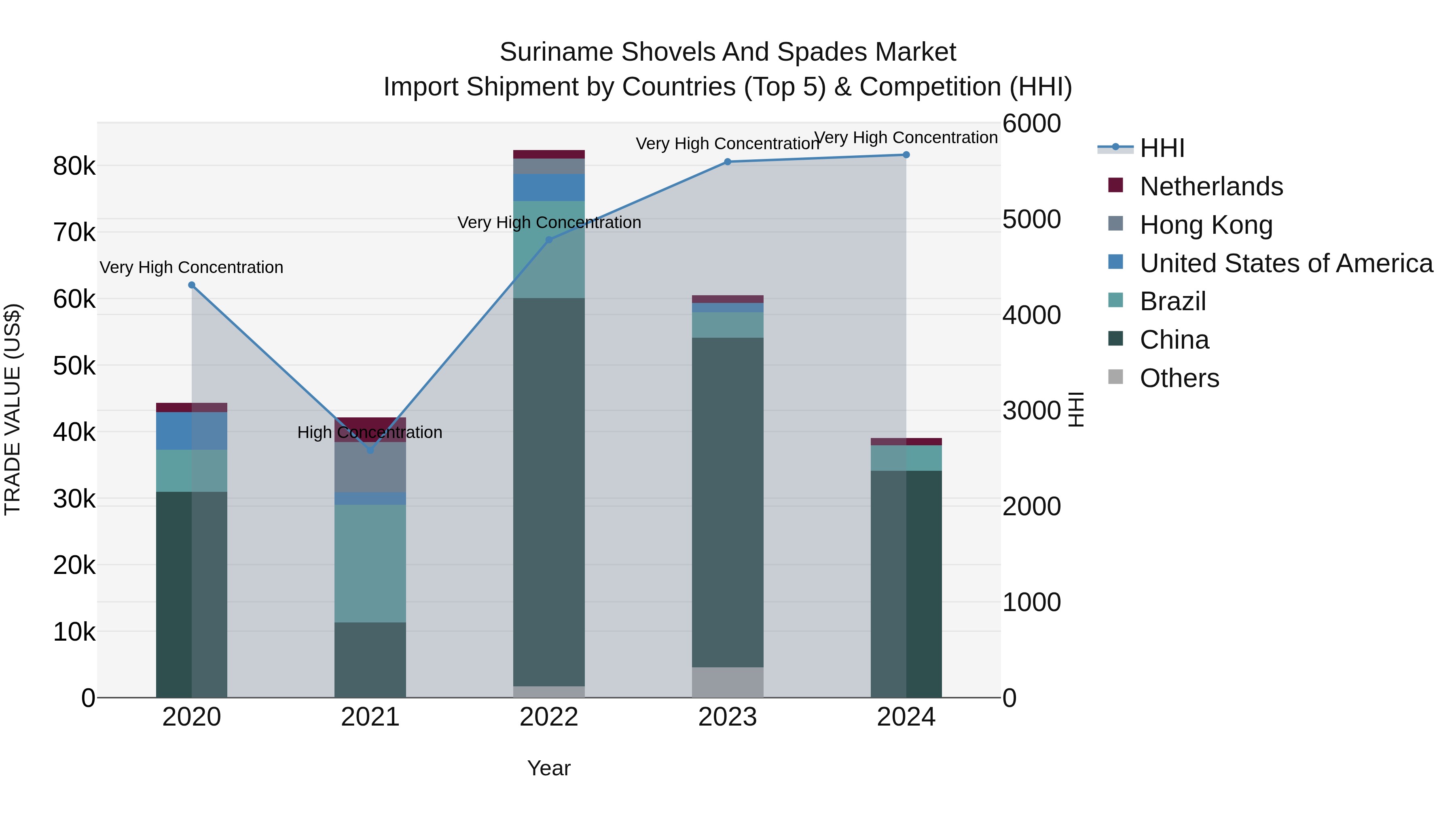 Suriname Shovels and Spades Market: Top 5 Importing Countries and Market Competition (HHI) Analysis
