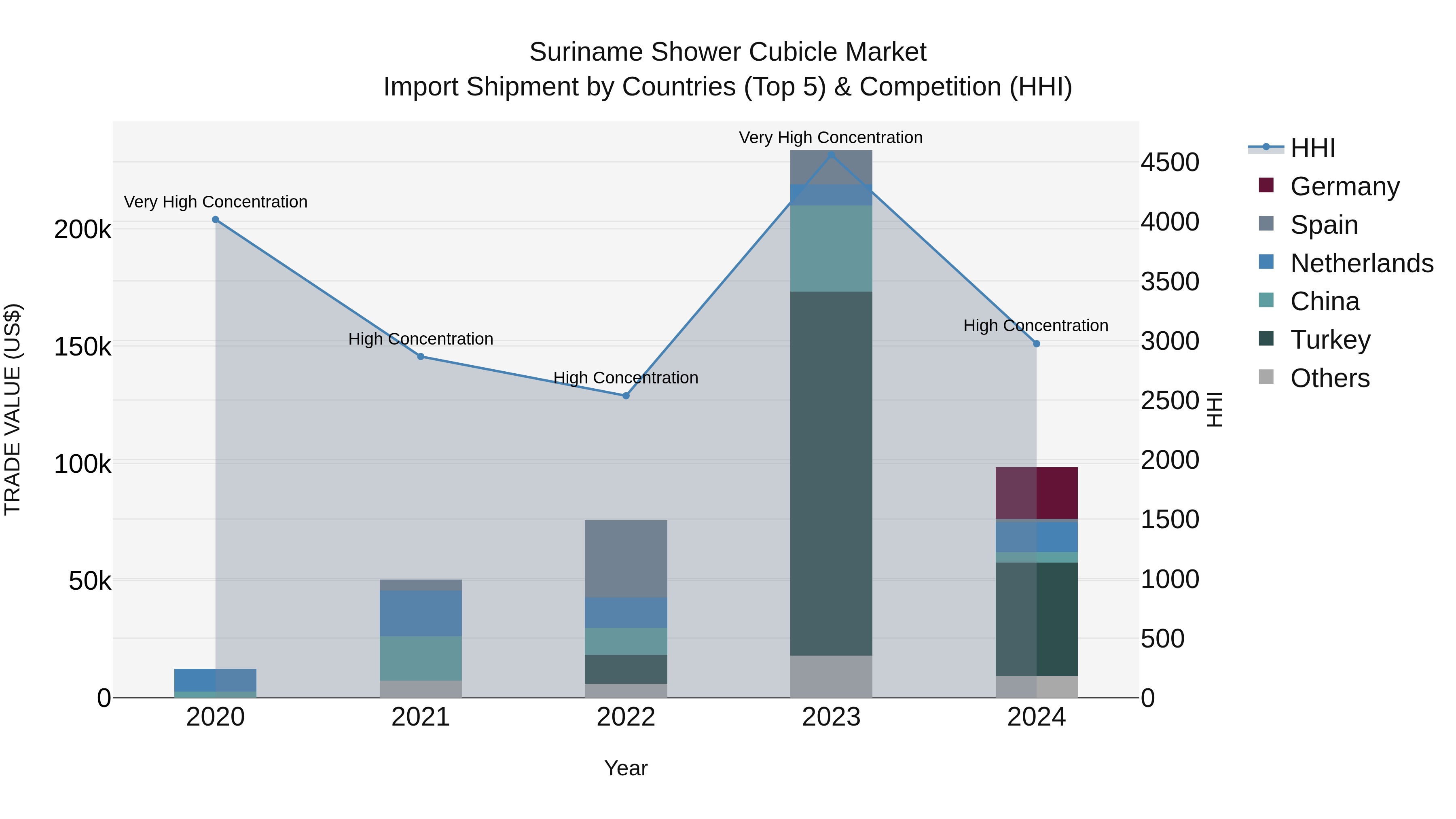 Suriname Shower Cubicle Market: Top 5 Importing Countries and Market Competition (HHI) Analysis