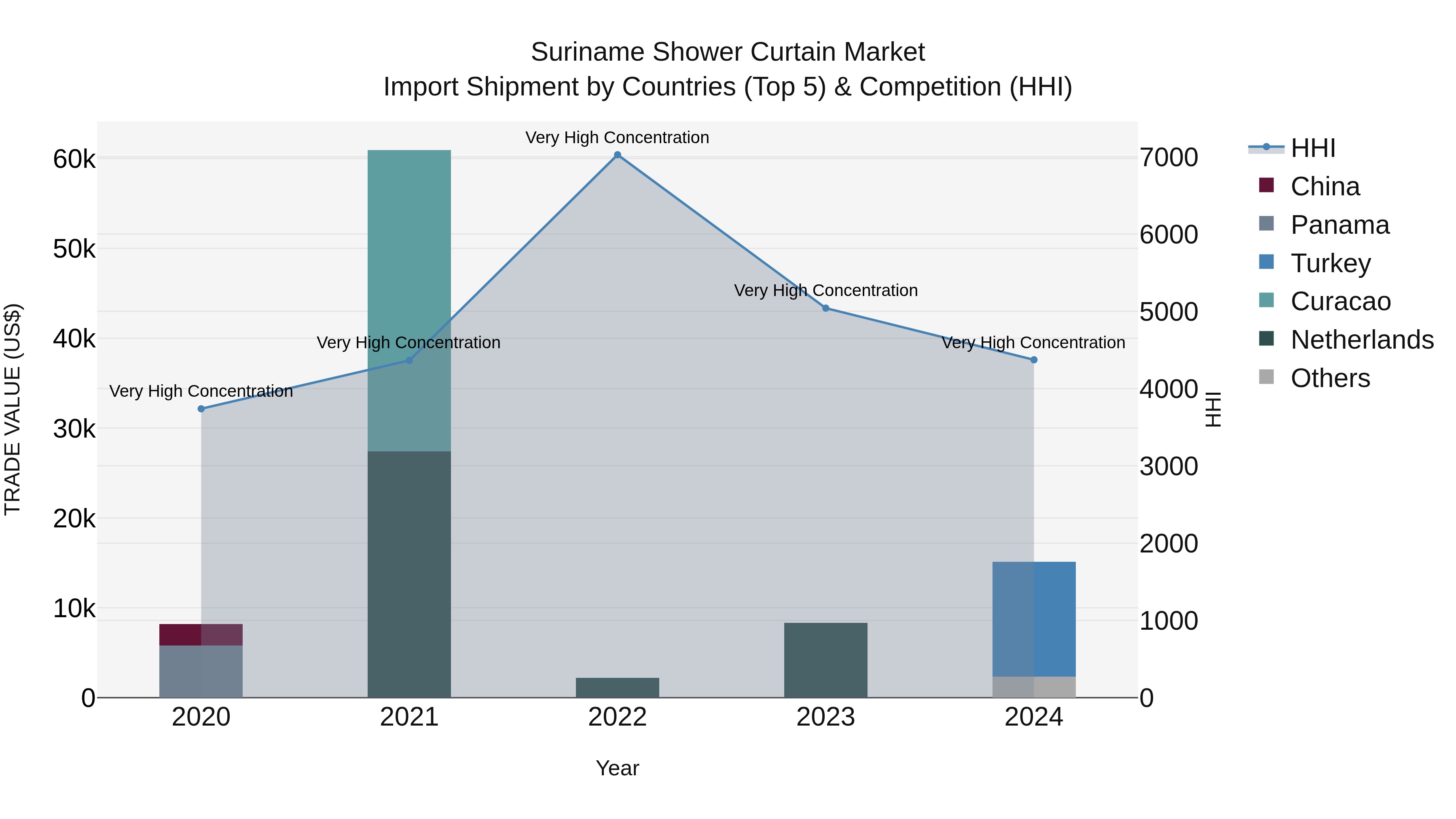 Suriname Shower Curtain Market: Top 5 Importing Countries and Market Competition (HHI) Analysis