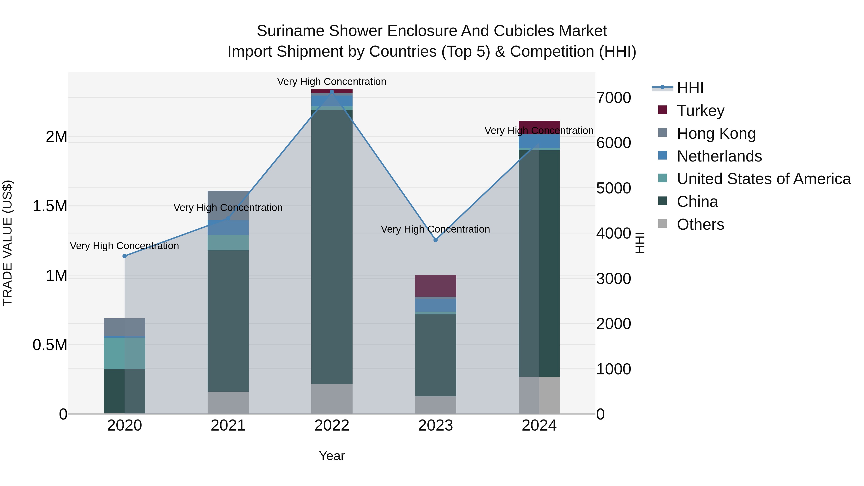Suriname Shower Enclosure and Cubicles Market: Top 5 Importing Countries and Market Competition (HHI) Analysis