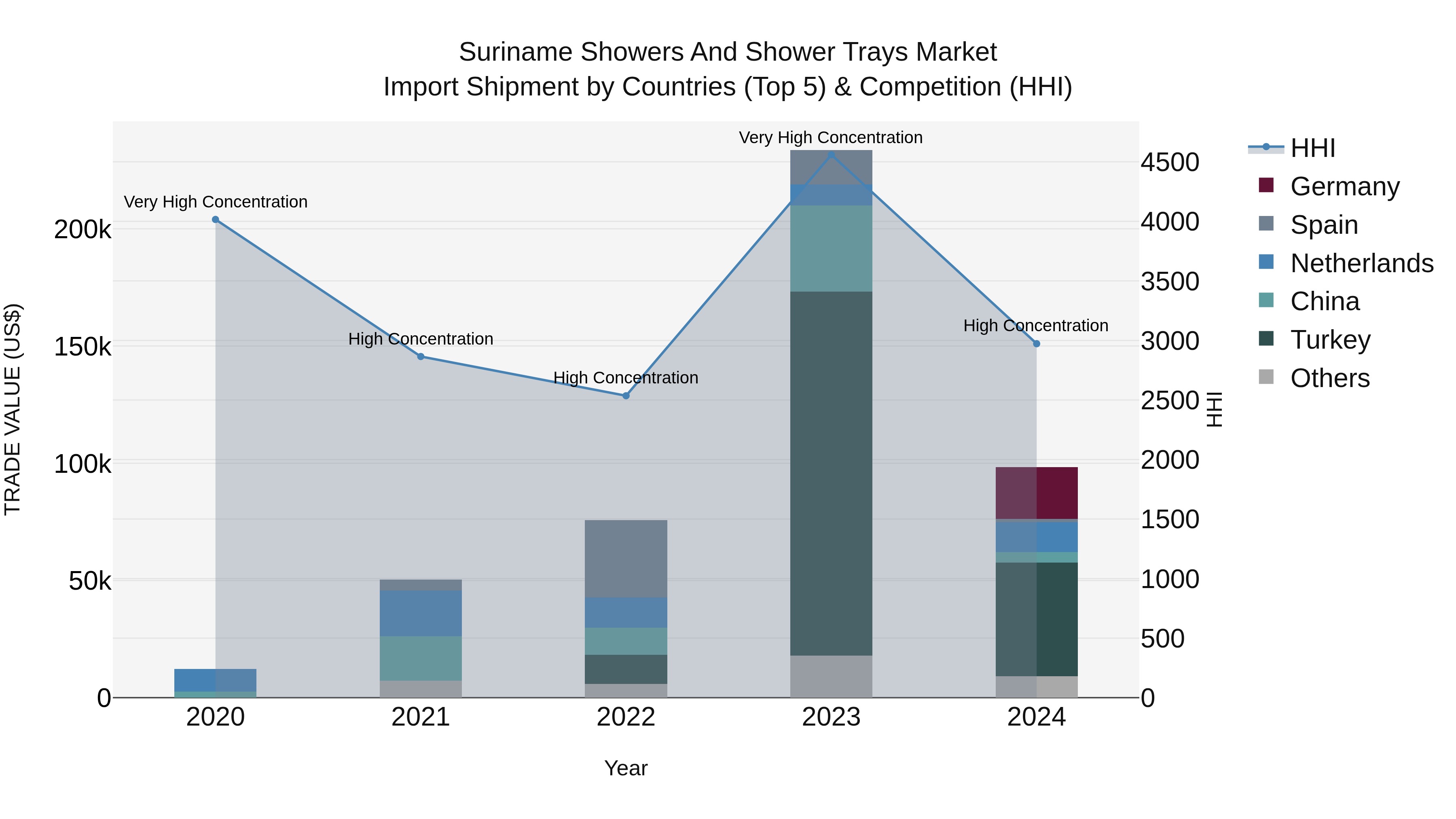 Suriname Showers and Shower Trays Market: Top 5 Importing Countries and Market Competition (HHI) Analysis