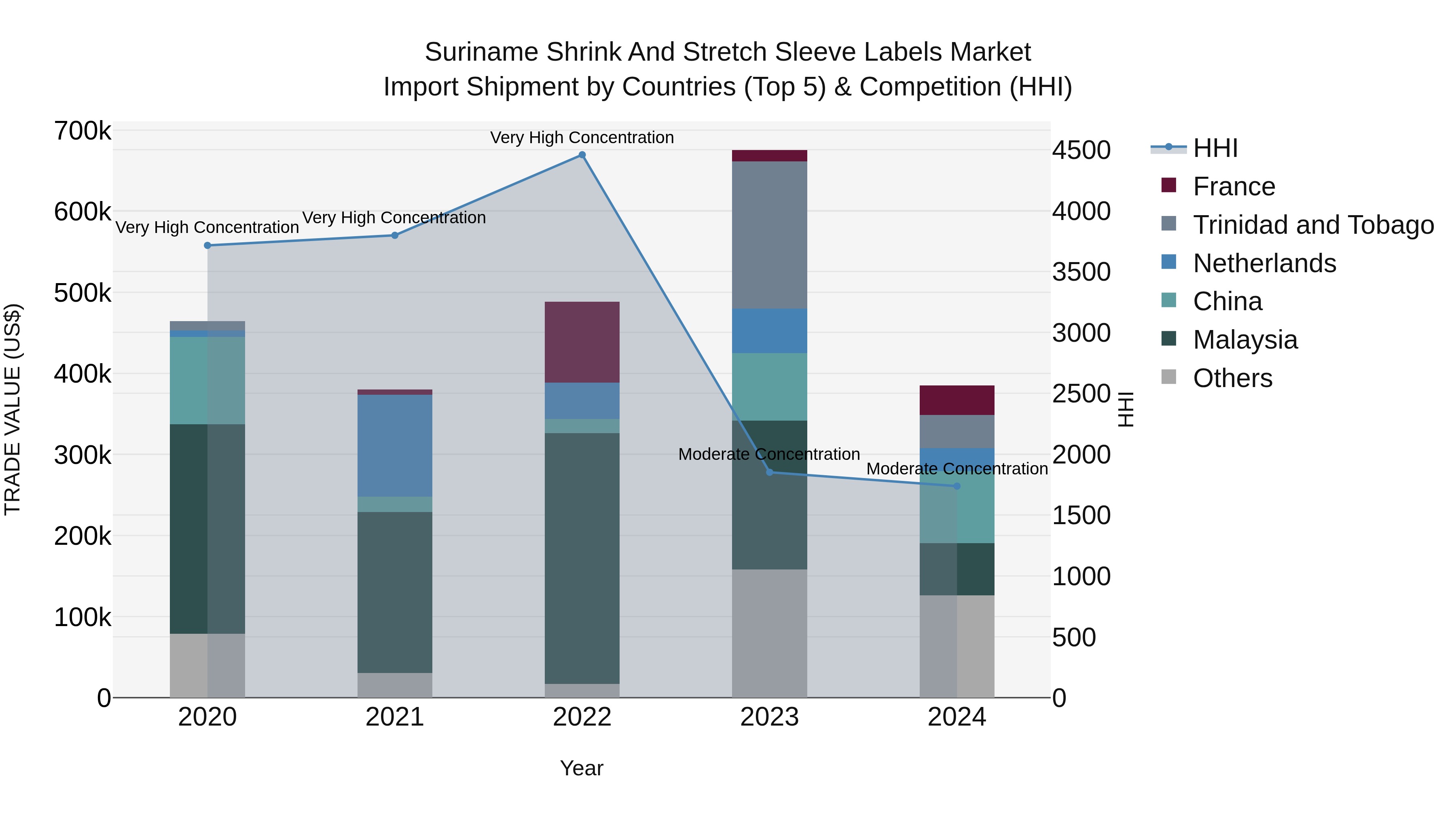 Suriname Shrink and Stretch Sleeve Labels Market: Top 5 Importing Countries and Market Competition (HHI) Analysis
