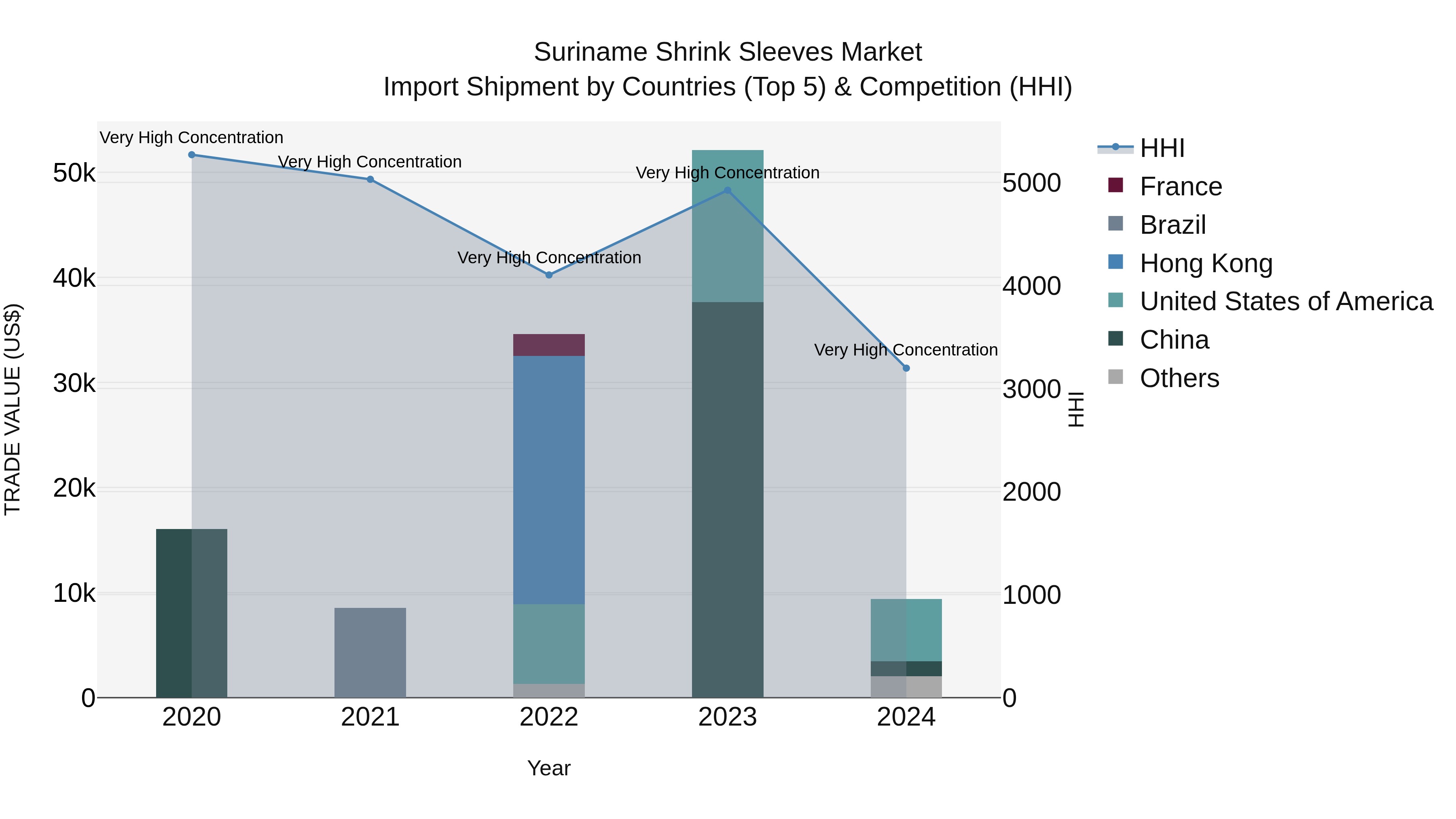 Suriname Shrink Sleeves Market: Top 5 Importing Countries and Market Competition (HHI) Analysis