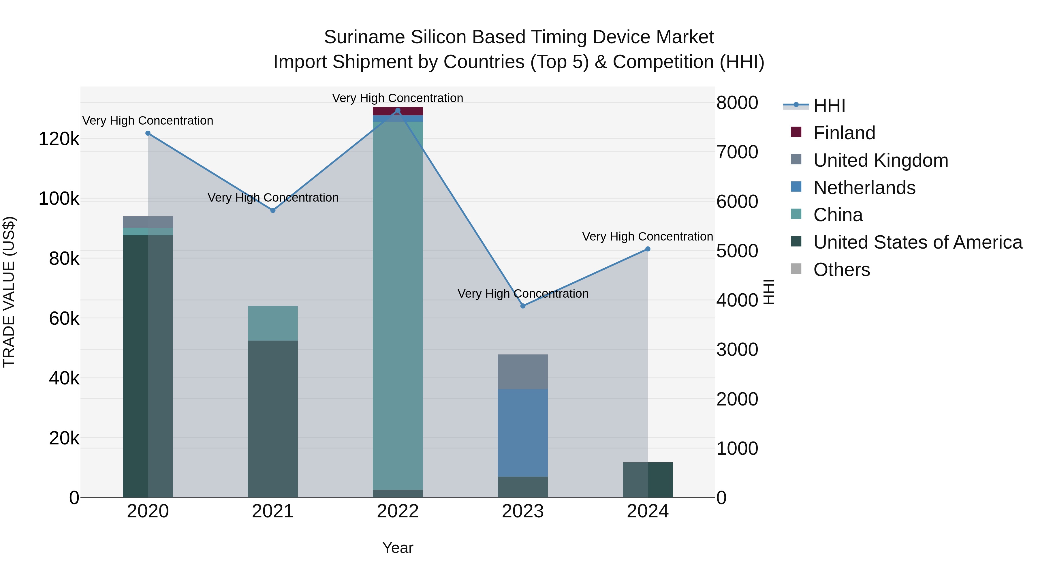 Suriname Silicon Based Timing Device Market: Top 5 Importing Countries and Market Competition (HHI) Analysis