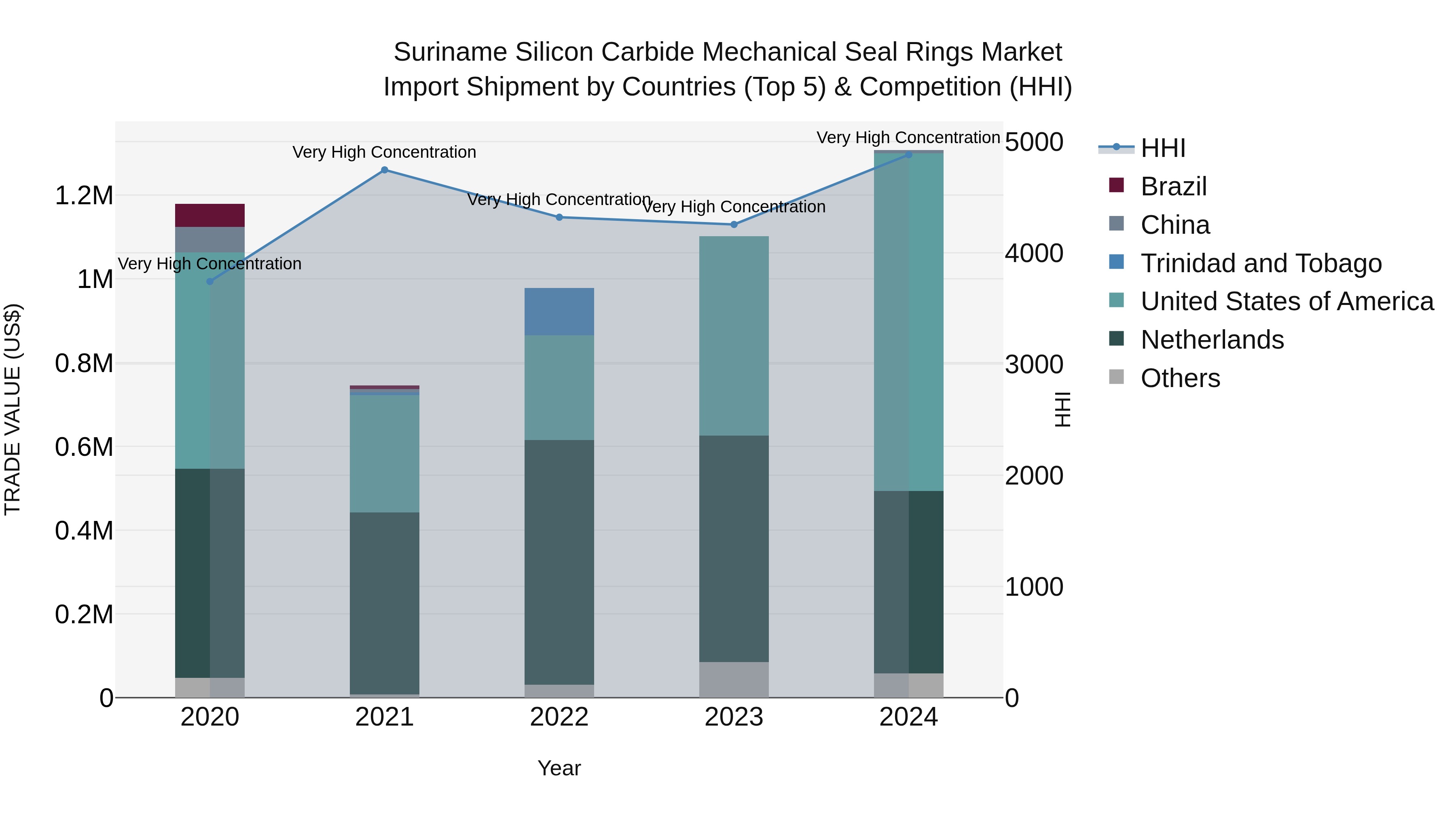 Suriname Silicon Carbide Mechanical Seal Rings Market: Top 5 Importing Countries and Market Competition (HHI) Analysis