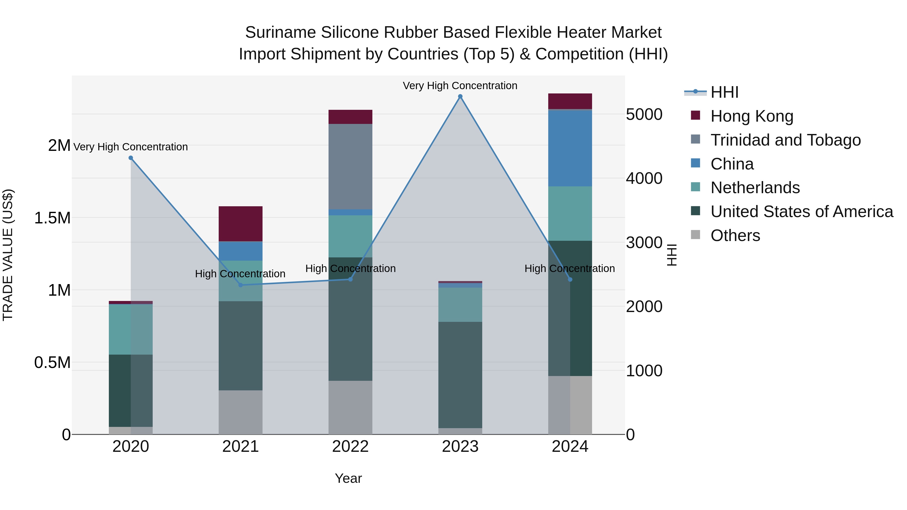 Suriname Silicone Rubber Based Flexible Heater Market: Top 5 Importing Countries and Market Competition (HHI) Analysis