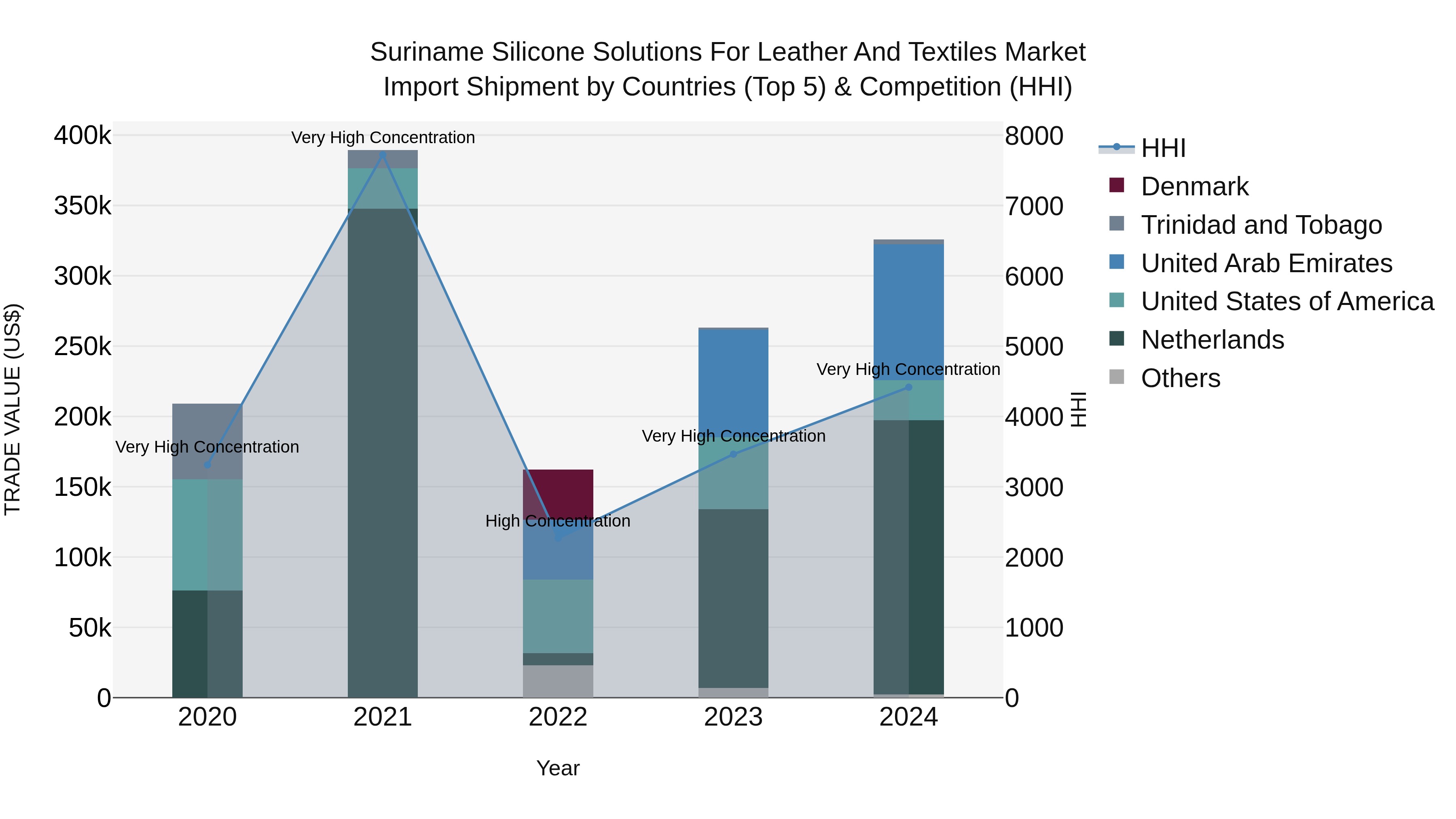 Suriname Silicone Solutions for Leather and Textiles Market: Top 5 Importing Countries and Market Competition (HHI) Analysis