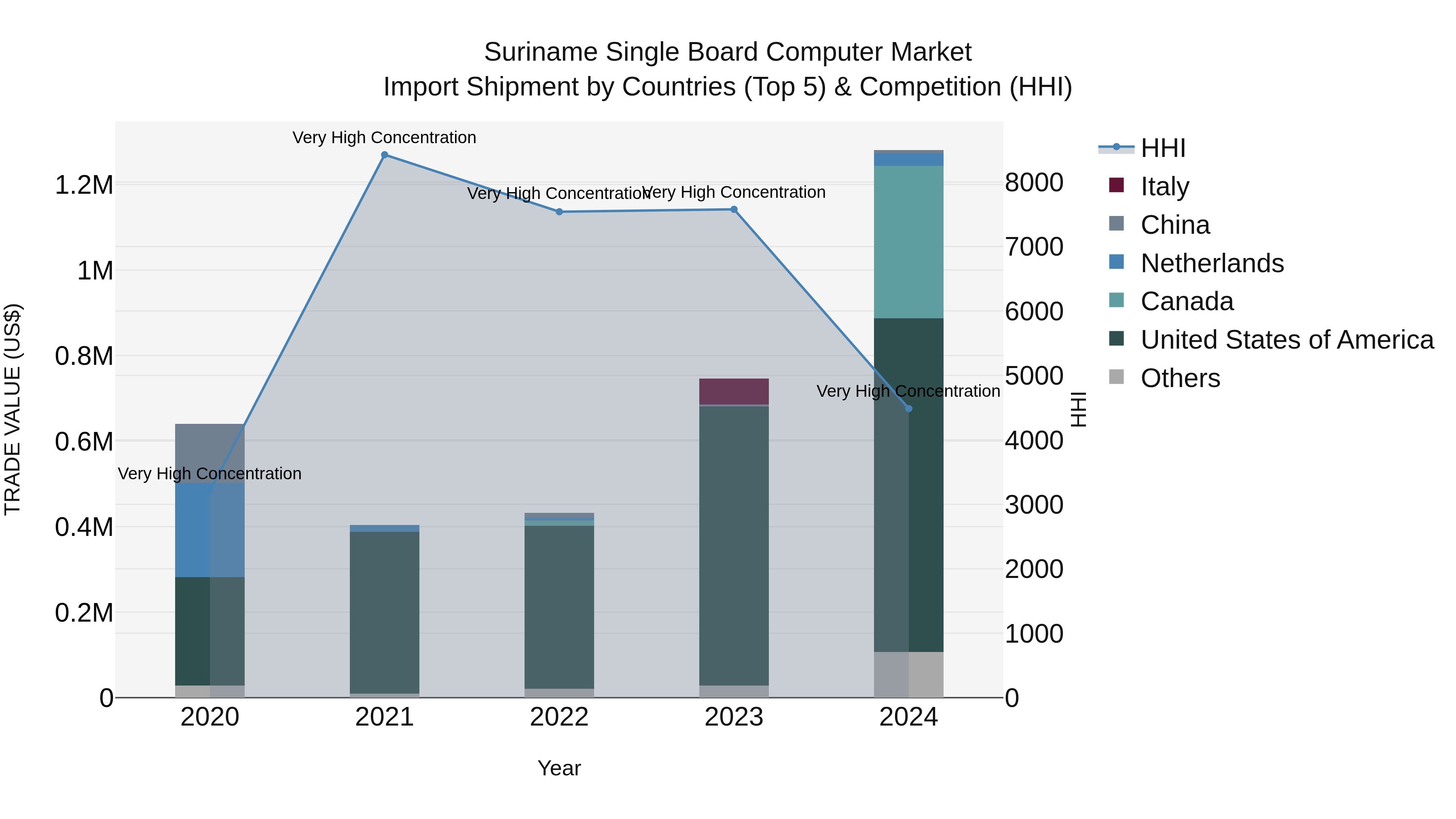 Suriname Single Board Computer Market: Top 5 Importing Countries and Market Competition (HHI) Analysis