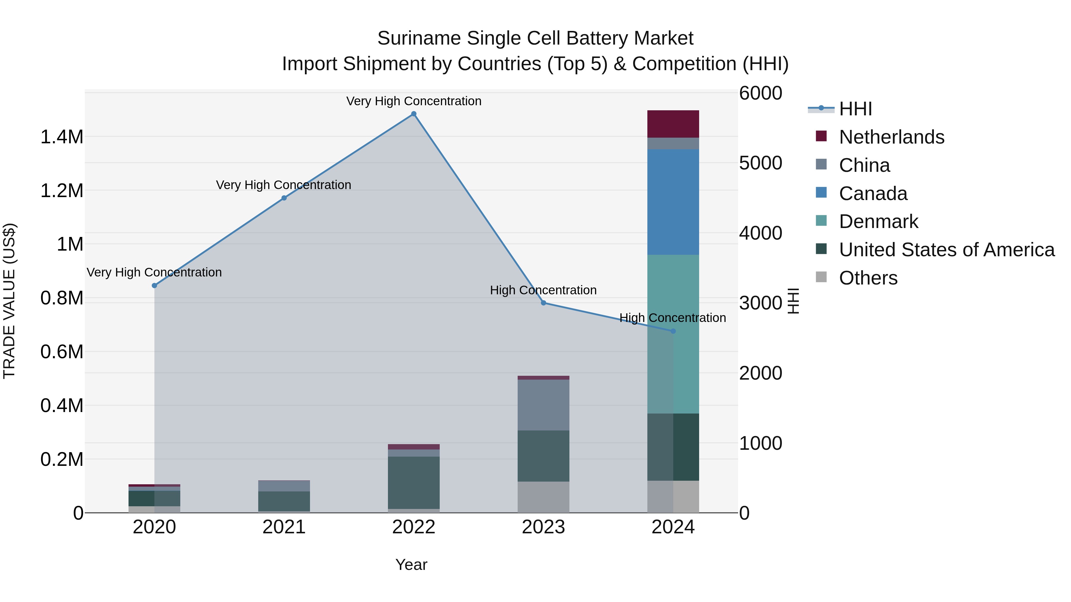 Suriname Single Cell Battery Market: Top 5 Importing Countries and Market Competition (HHI) Analysis