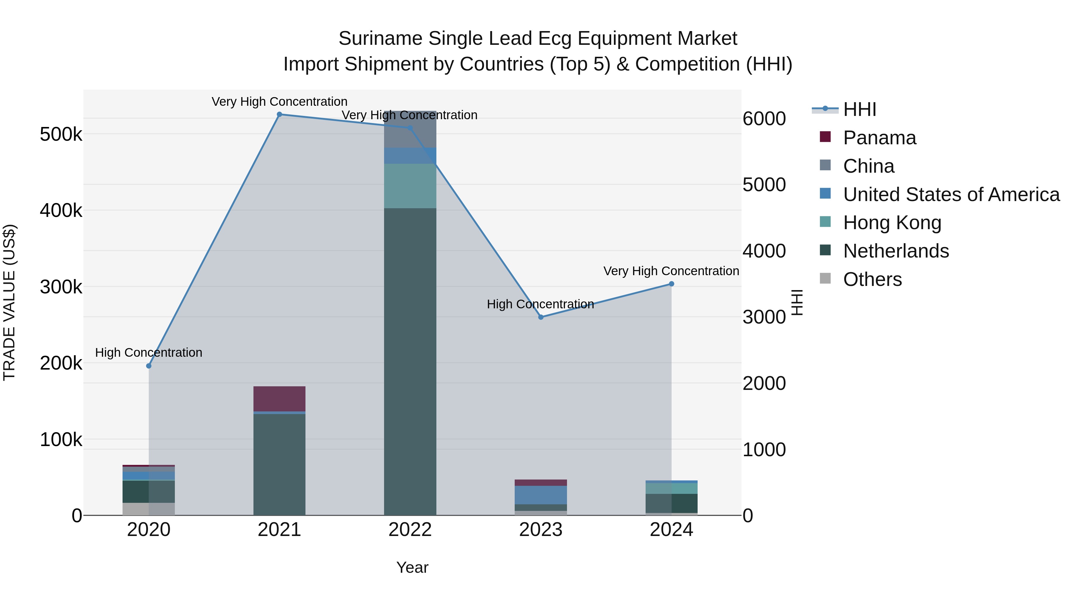 Suriname Single Lead Ecg Equipment Market: Top 5 Importing Countries and Market Competition (HHI) Analysis
