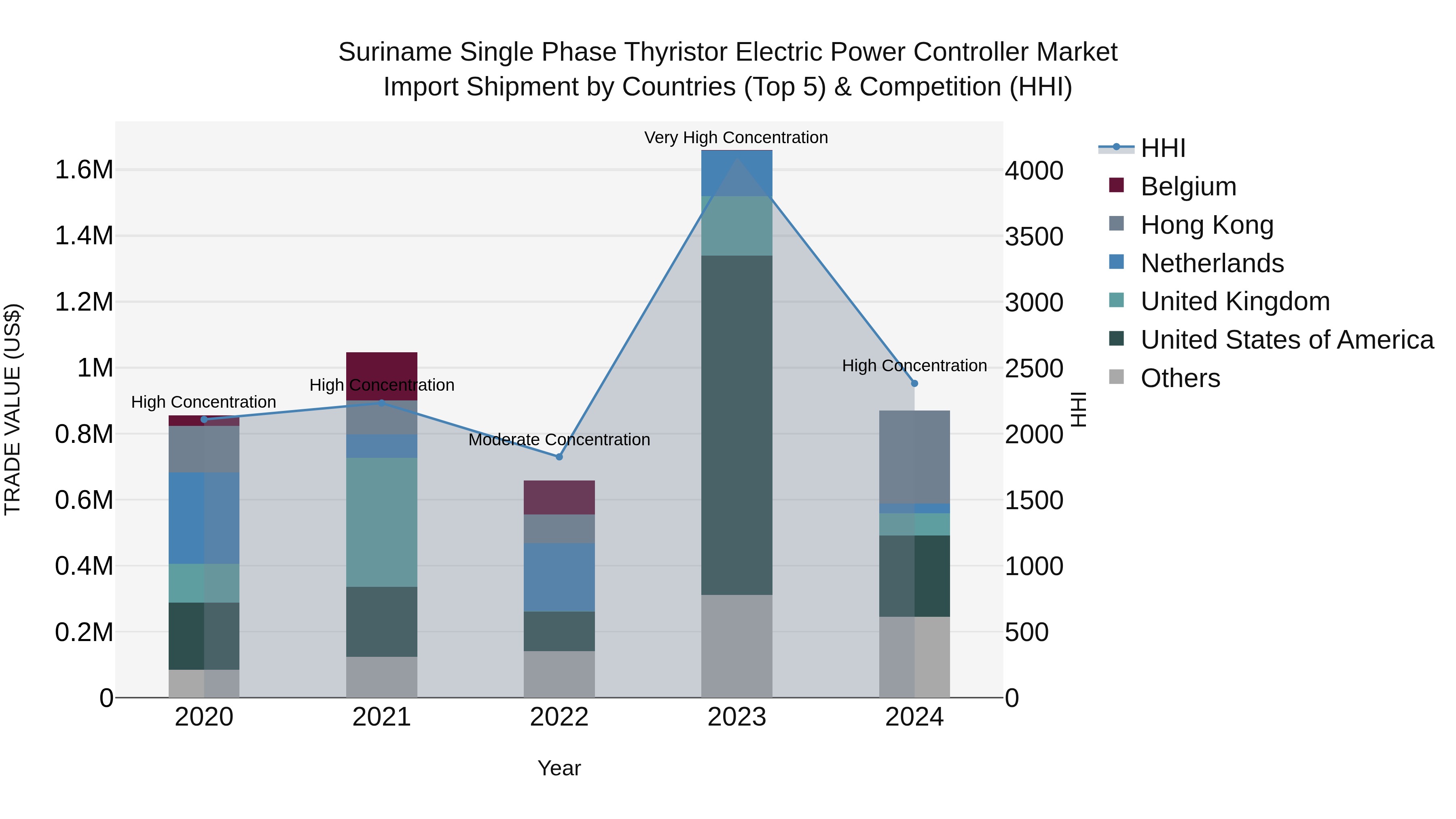 Suriname Single Phase Thyristor Electric Power Controller Market: Top 5 Importing Countries and Market Competition (HHI) Analysis