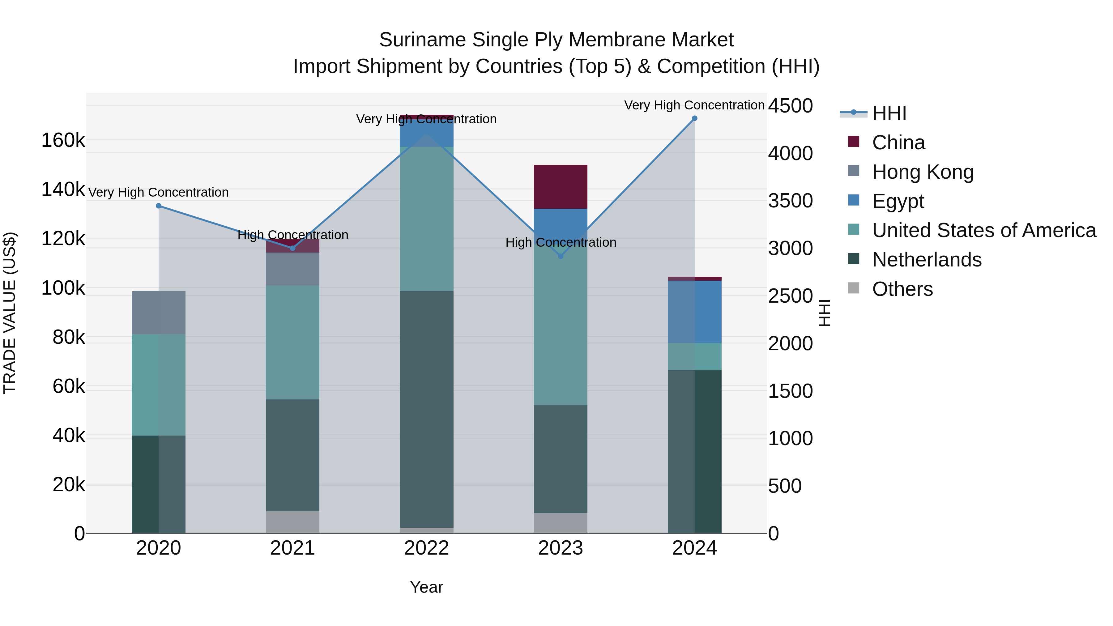 Suriname Single Ply Membrane Market: Top 5 Importing Countries and Market Competition (HHI) Analysis