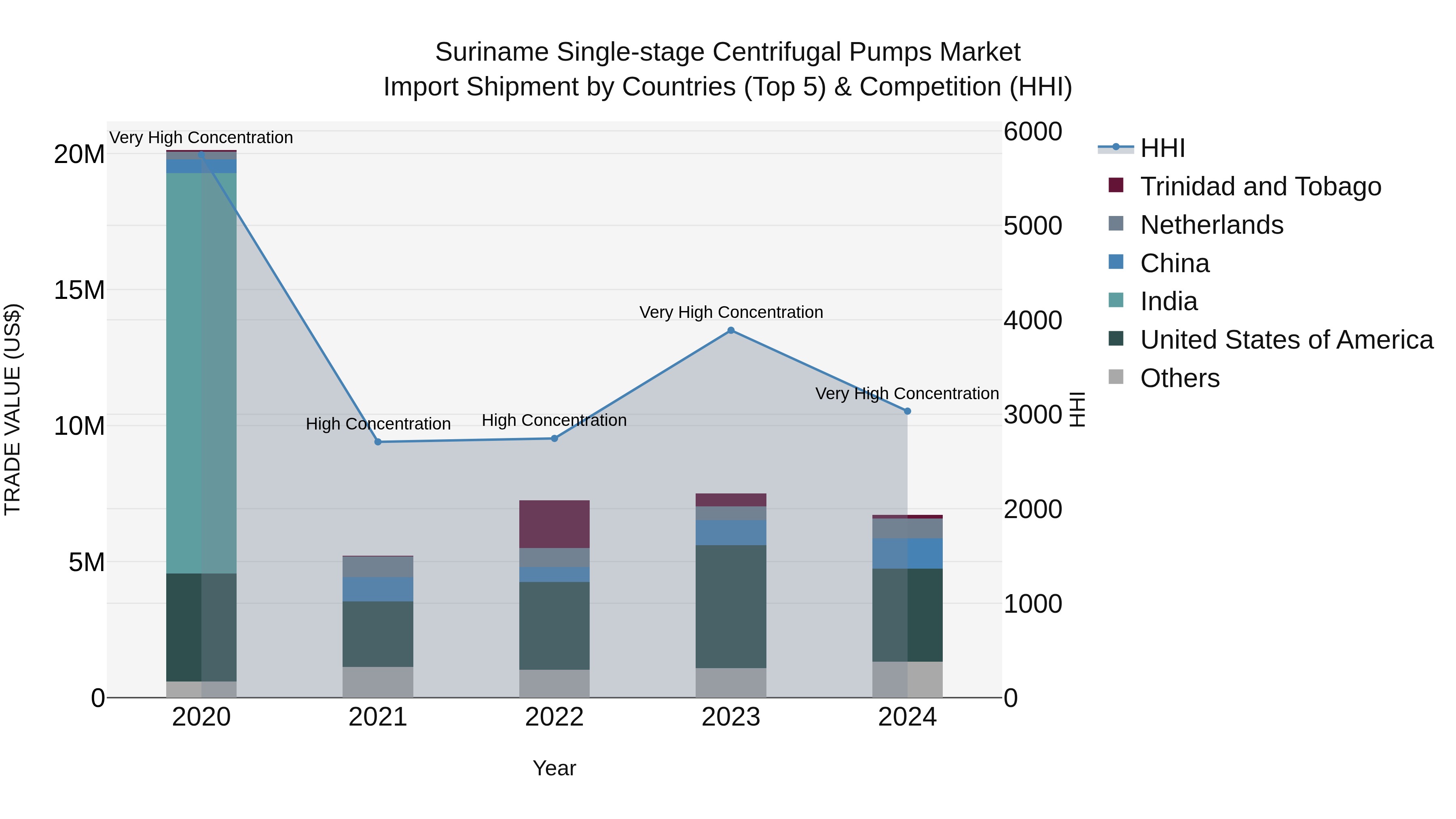 Suriname Single-stage Centrifugal Pumps Market: Top 5 Importing Countries and Market Competition (HHI) Analysis