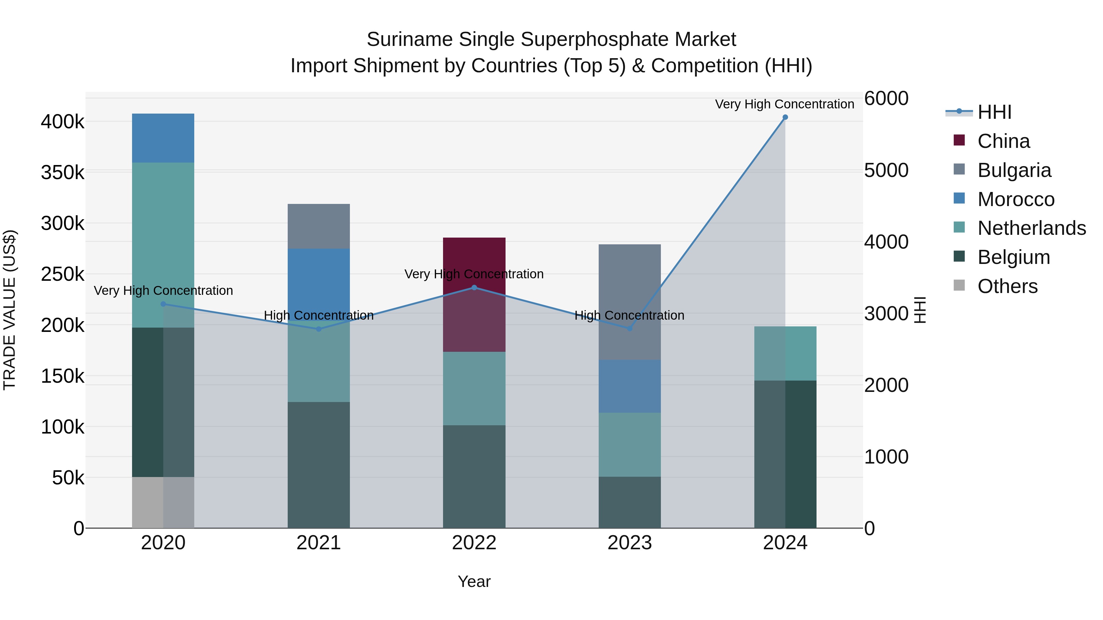 Suriname Single Superphosphate Market: Top 5 Importing Countries and Market Competition (HHI) Analysis