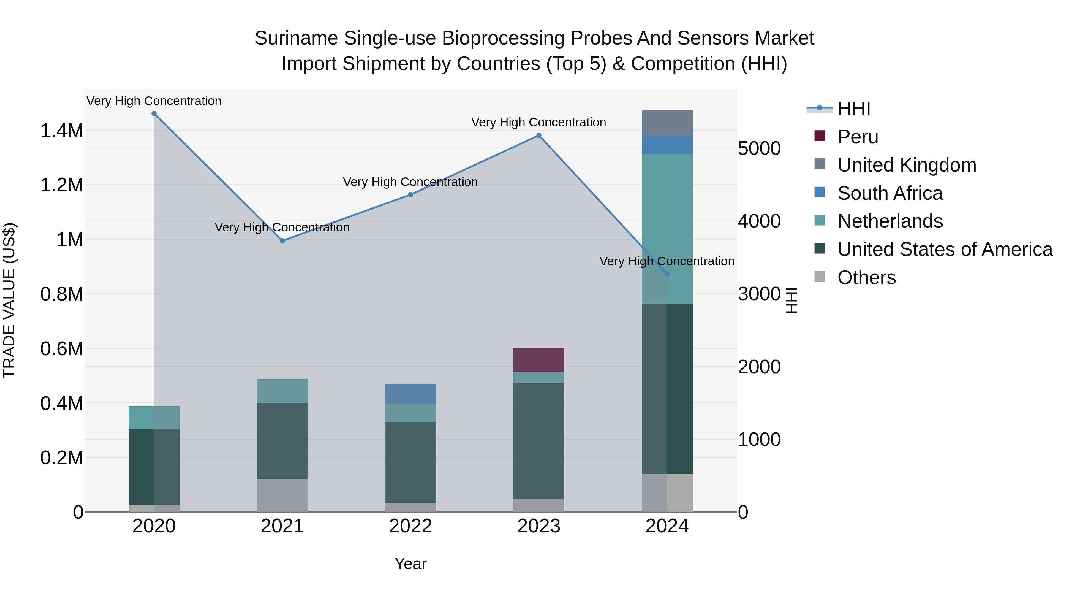 Suriname Single-use Bioprocessing Probes and Sensors Market: Top 5 Importing Countries and Market Competition (HHI) Analysis