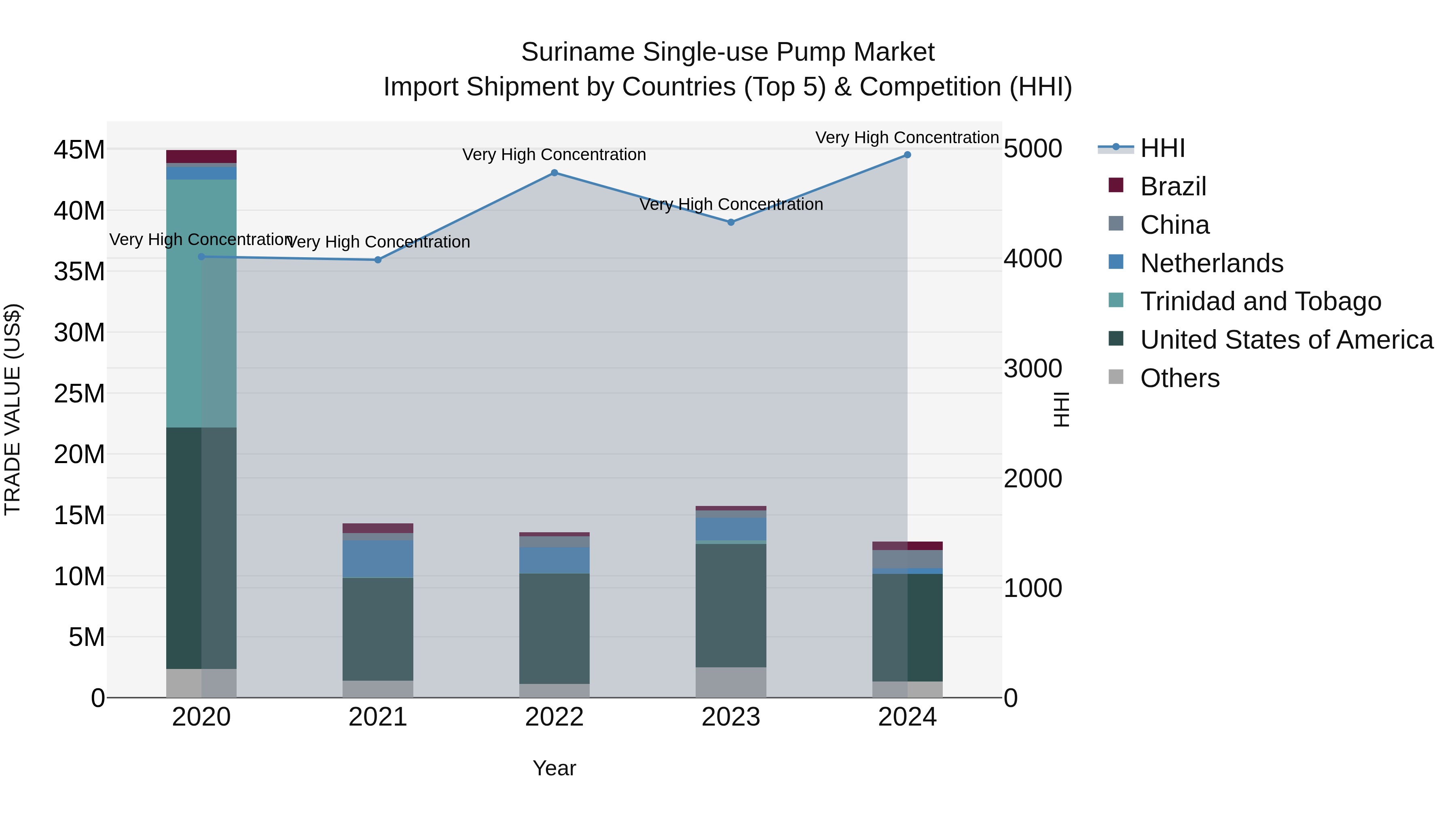 Suriname Single-use Pump Market: Top 5 Importing Countries and Market Competition (HHI) Analysis