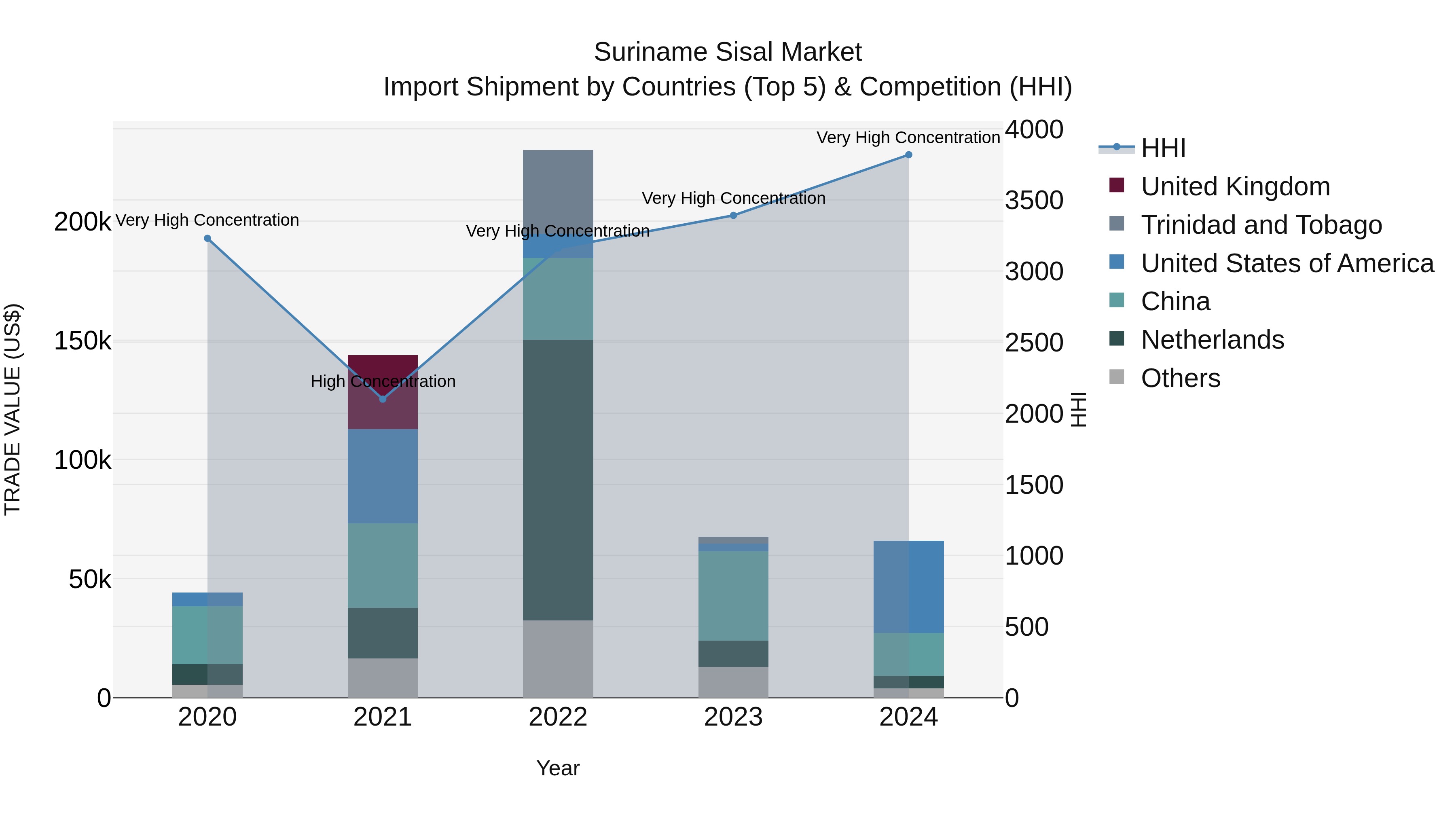 Suriname Sisal Market: Top 5 Importing Countries and Market Competition (HHI) Analysis