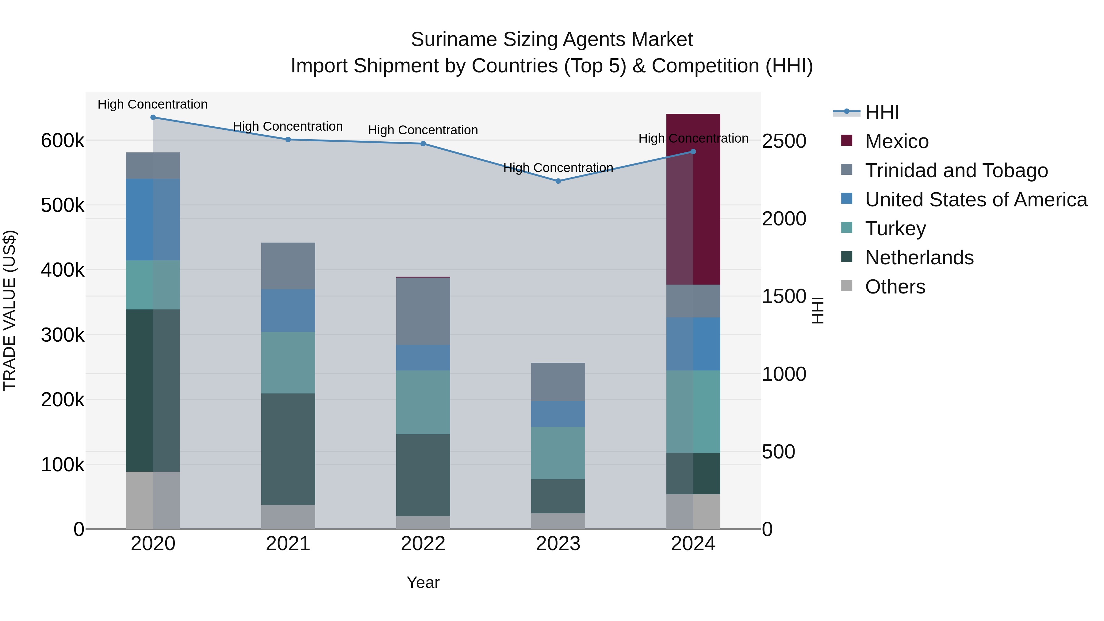 Suriname Sizing Agents Market: Top 5 Importing Countries and Market Competition (HHI) Analysis