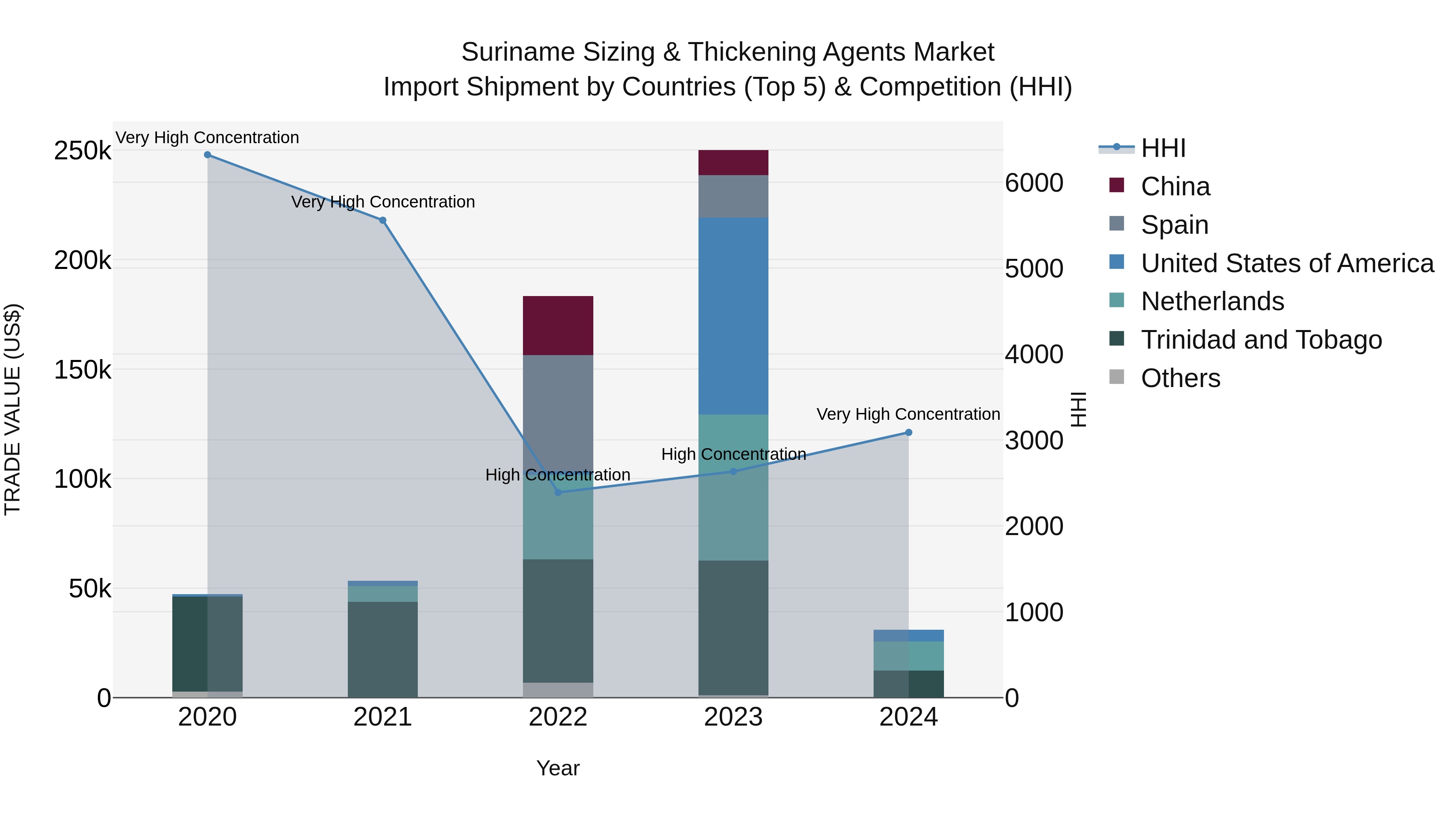 Suriname Sizing & Thickening Agents Market: Top 5 Importing Countries and Market Competition (HHI) Analysis