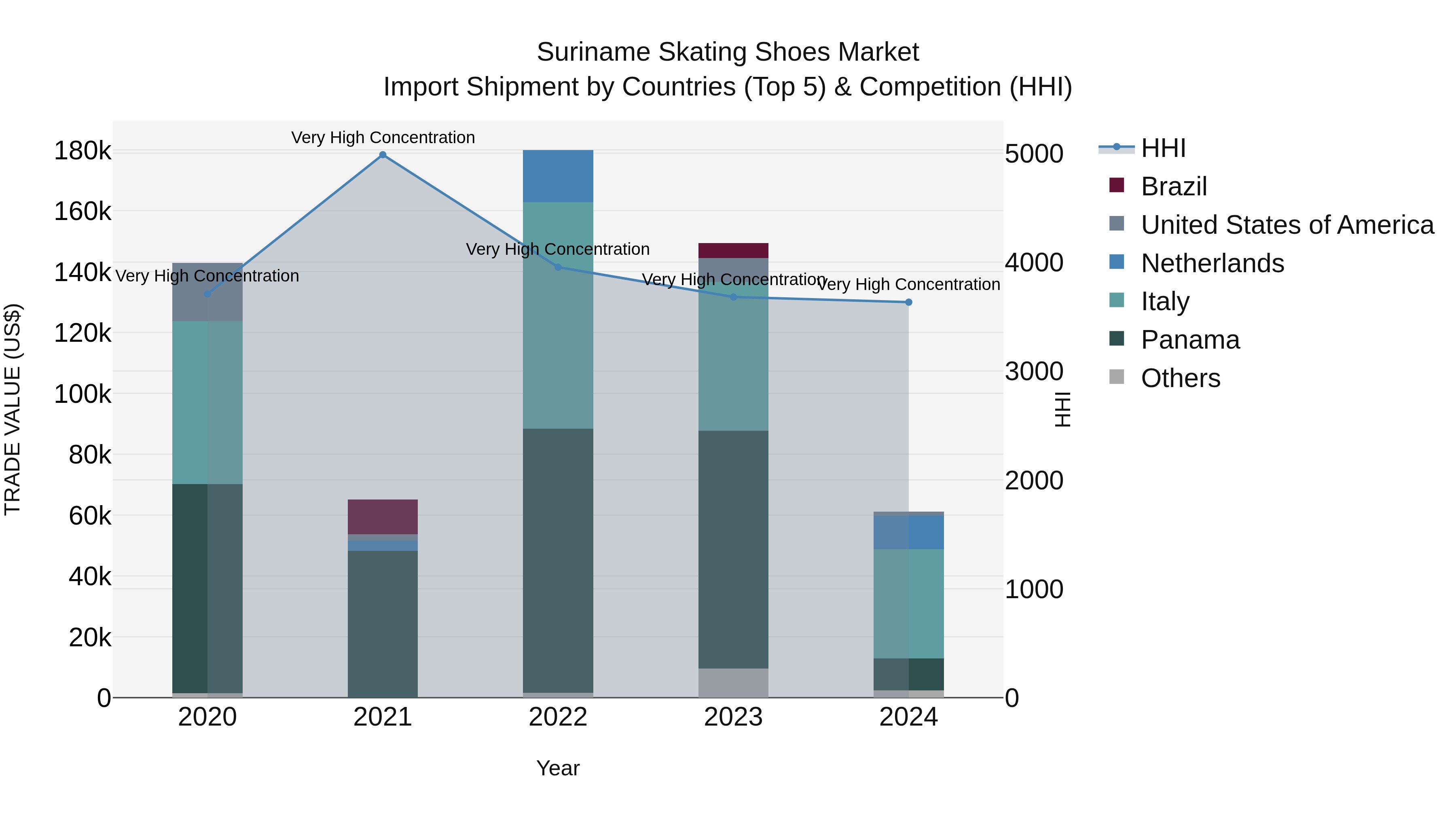 Suriname Skating Shoes Market: Top 5 Importing Countries and Market Competition (HHI) Analysis