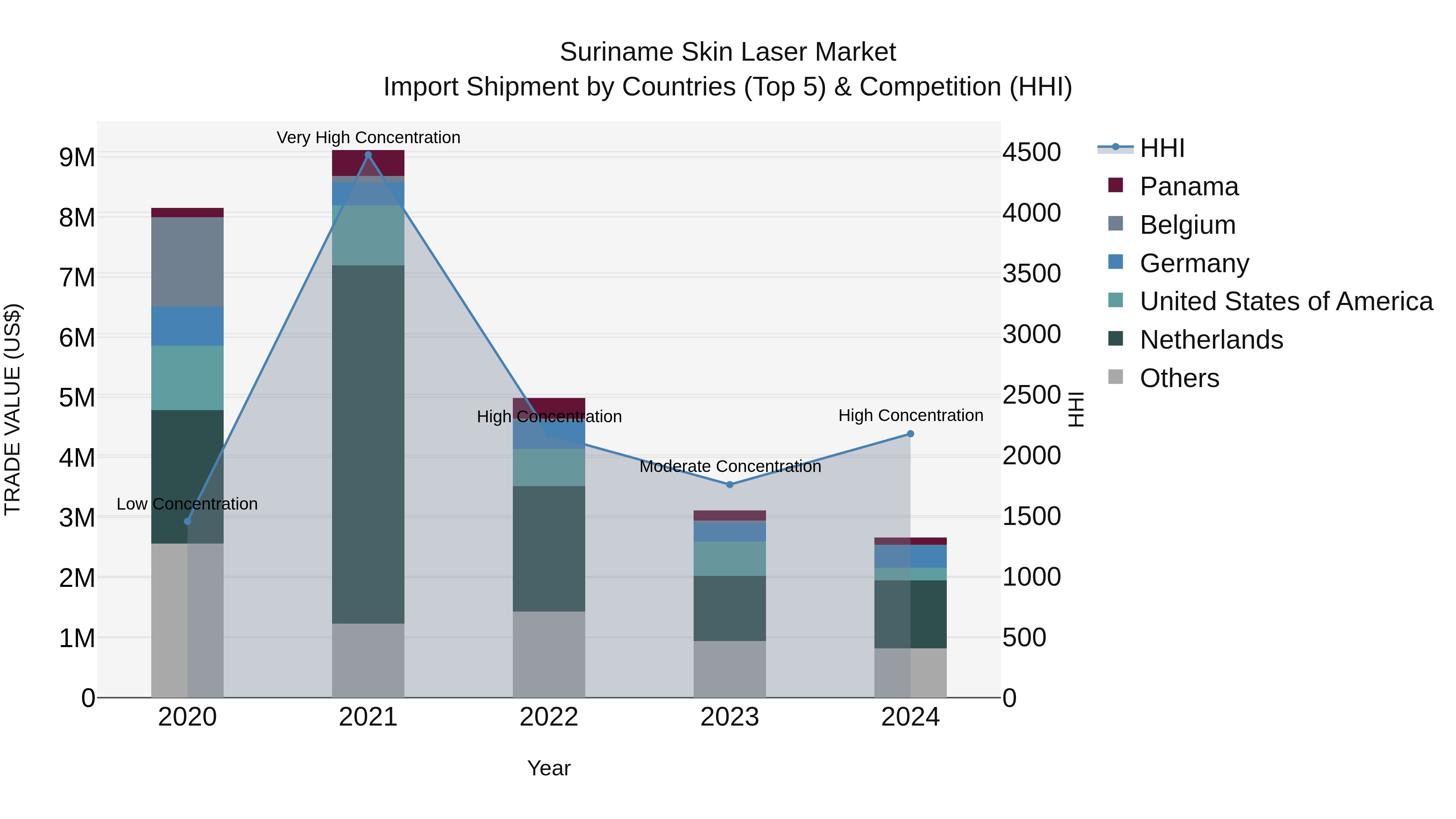 Suriname Skin Laser Market: Top 5 Importing Countries and Market Competition (HHI) Analysis