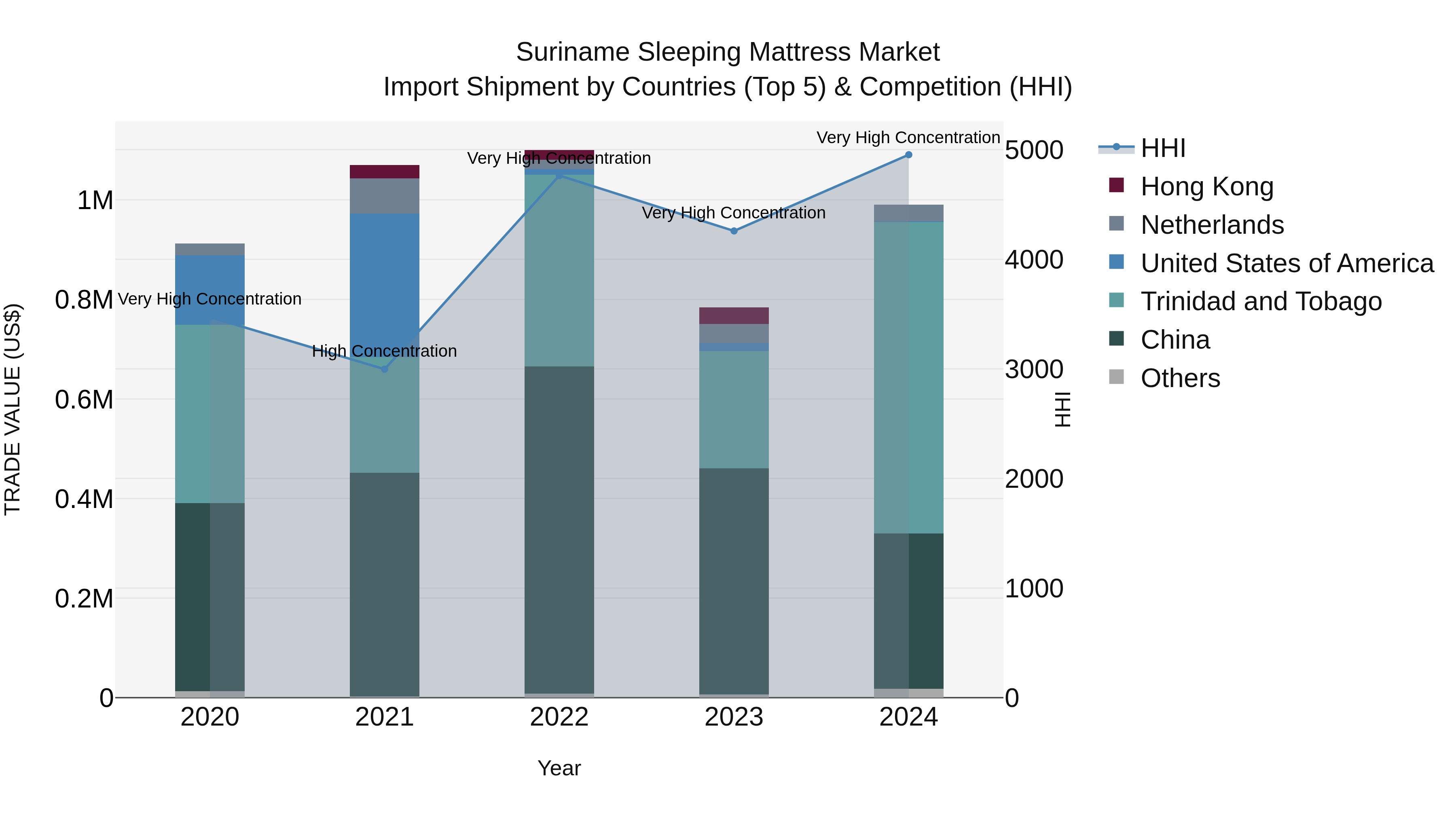 Suriname Sleeping Mattress Market: Top 5 Importing Countries and Market Competition (HHI) Analysis