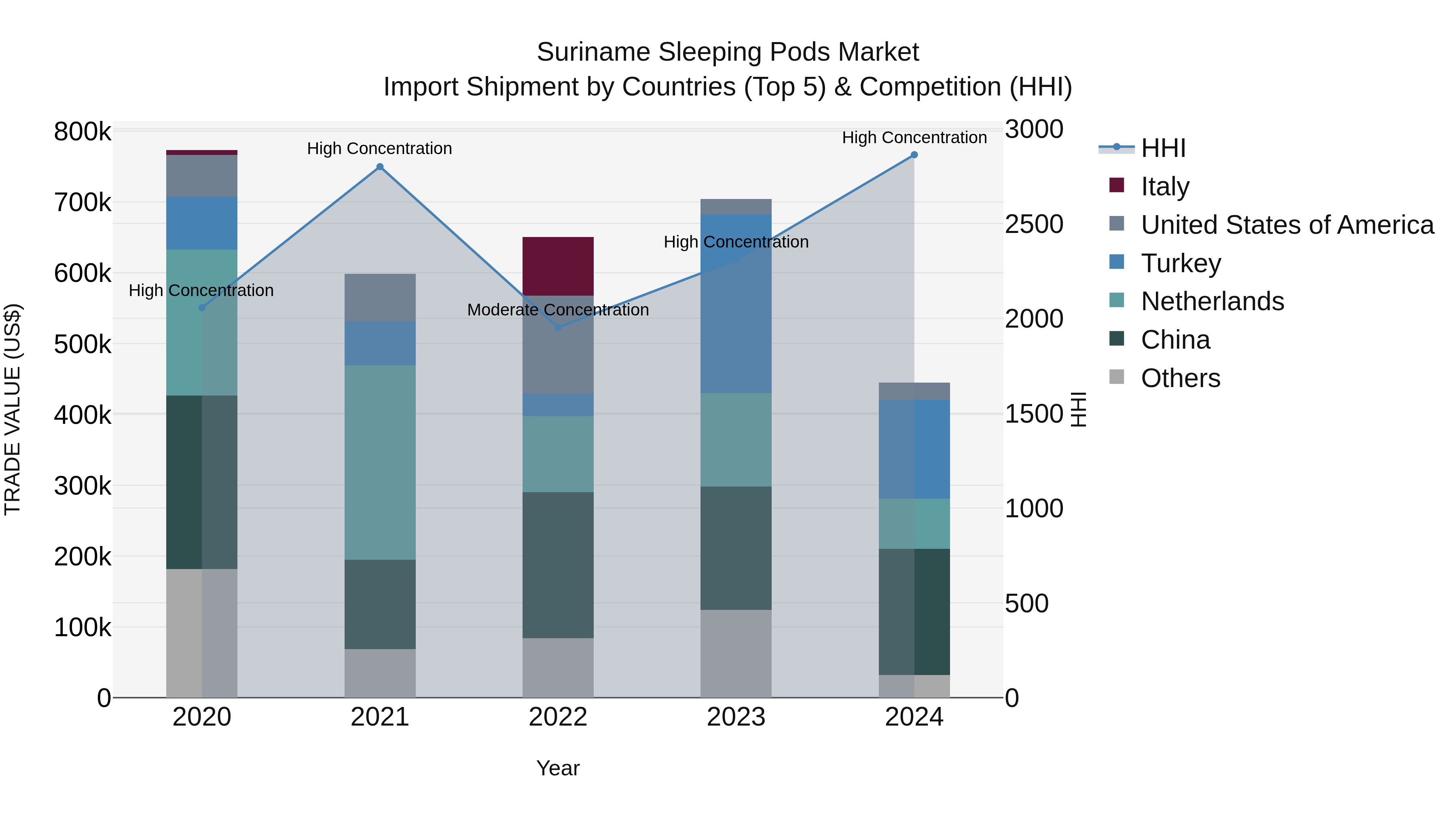 Suriname Sleeping Pods Market: Top 5 Importing Countries and Market Competition (HHI) Analysis