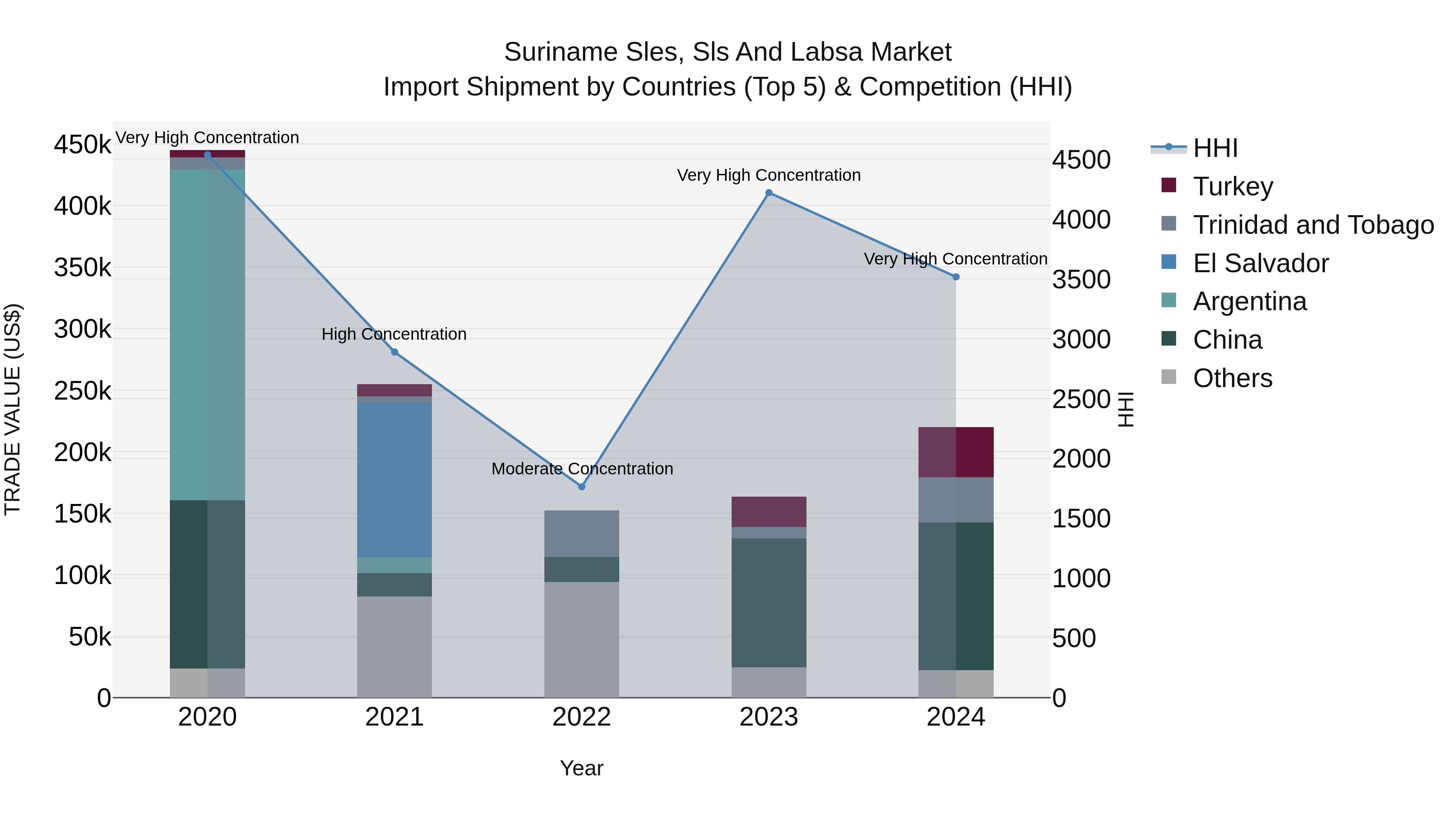 Suriname Sles, Sls and Labsa Market: Top 5 Importing Countries and Market Competition (HHI) Analysis