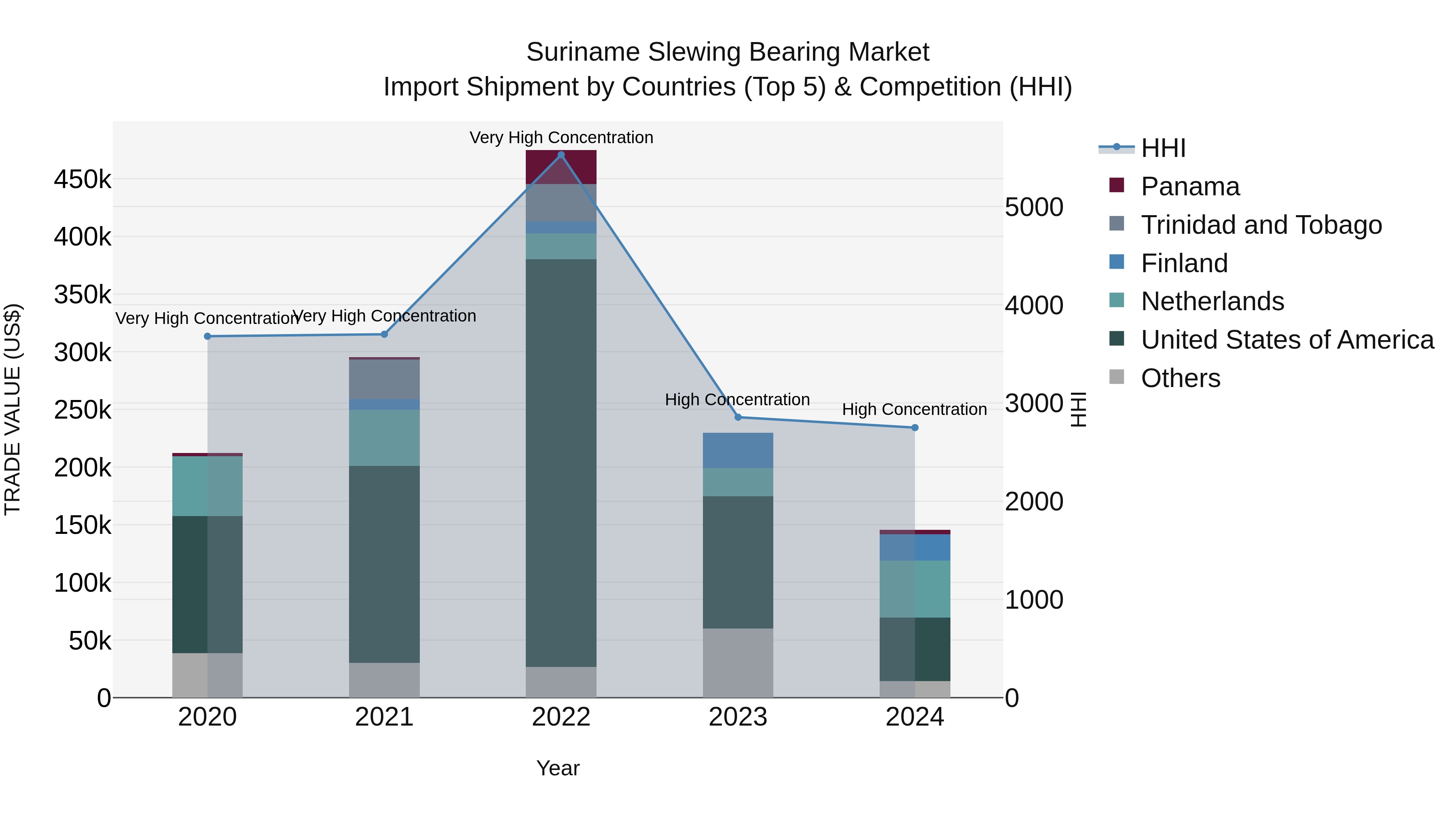 Suriname Slewing Bearing Market: Top 5 Importing Countries and Market Competition (HHI) Analysis