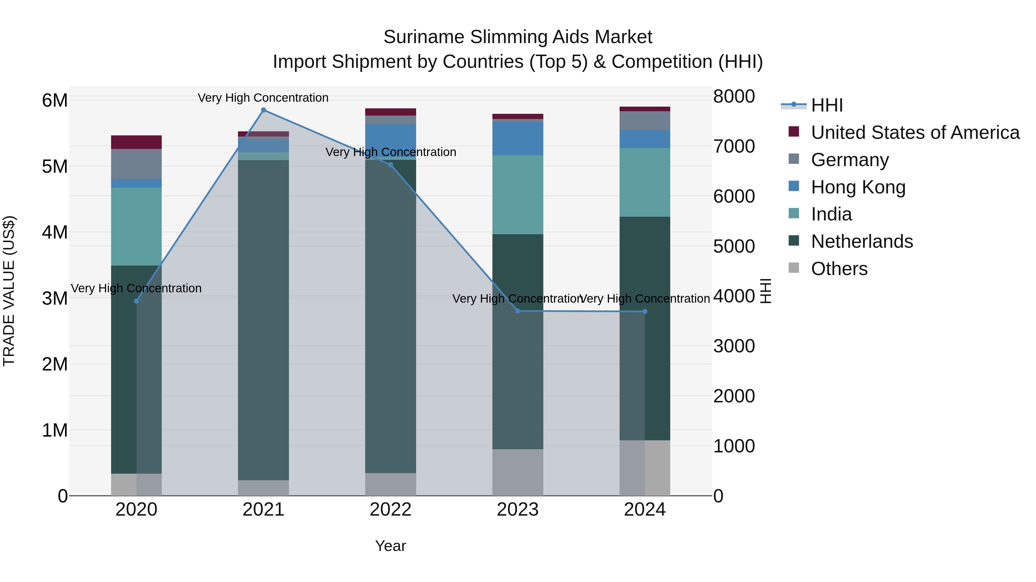 Suriname Slimming Aids Market: Top 5 Importing Countries and Market Competition (HHI) Analysis