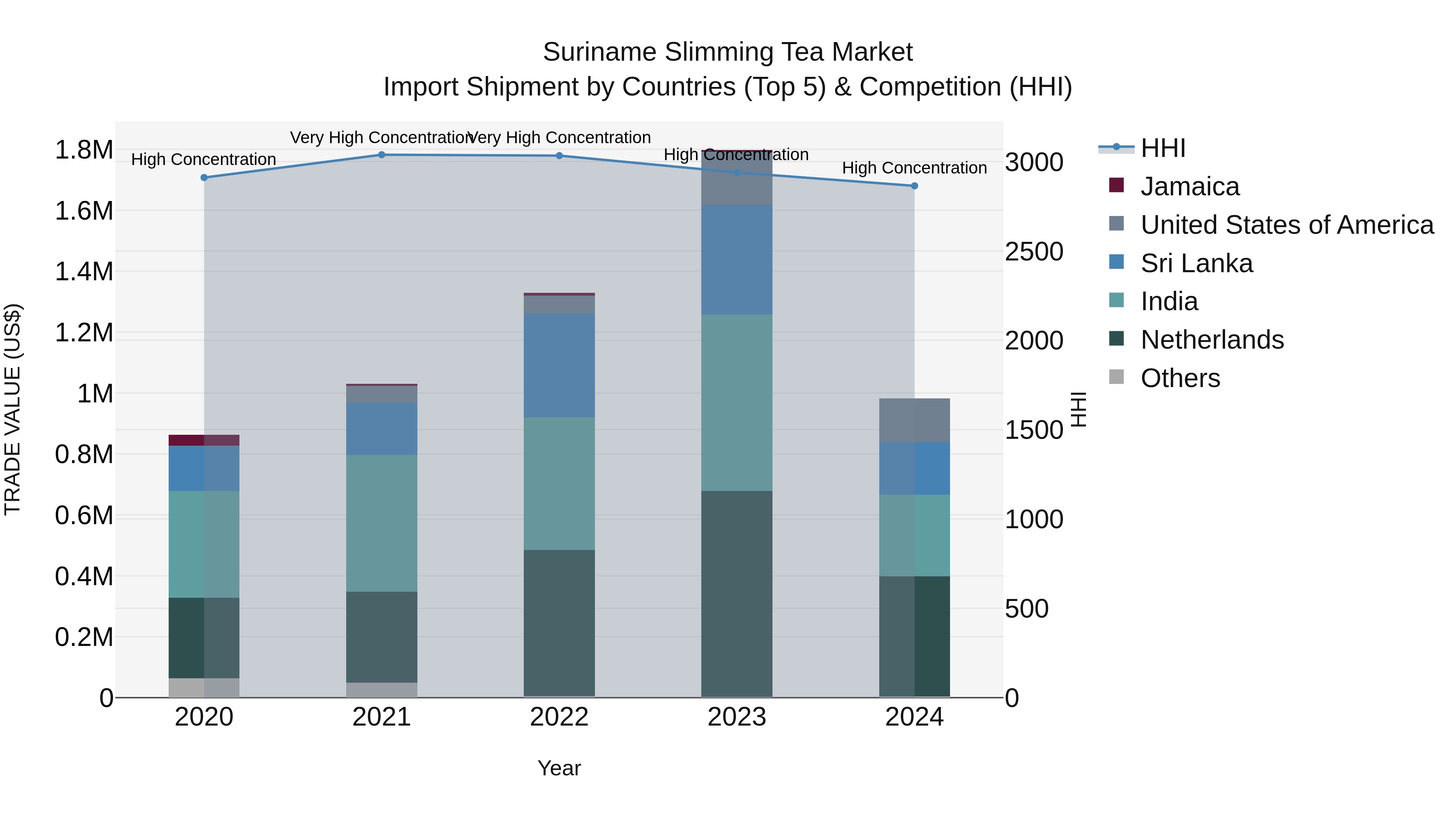 Suriname Slimming Tea Market: Top 5 Importing Countries and Market Competition (HHI) Analysis