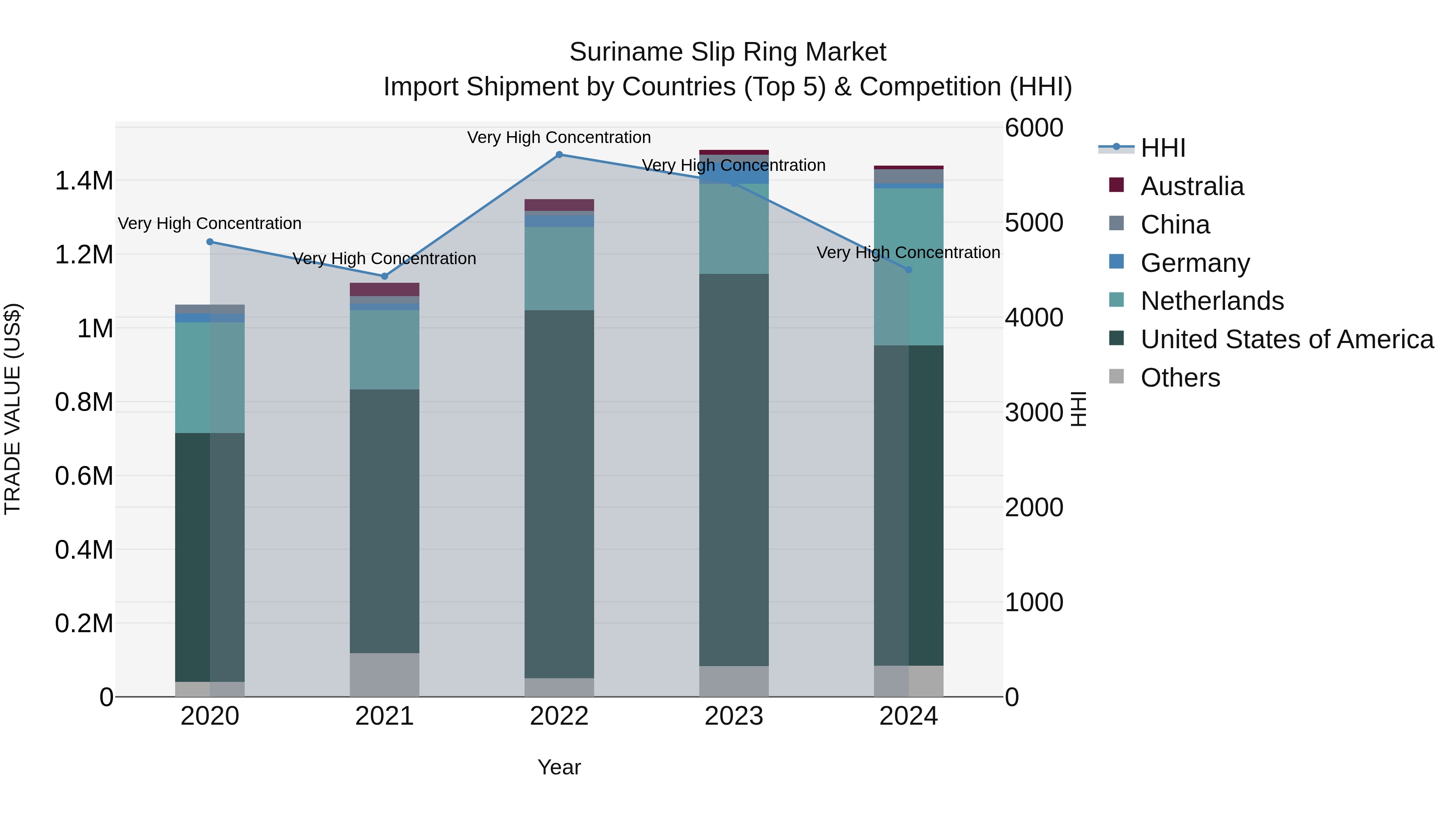 Suriname Slip Ring Market: Top 5 Importing Countries and Market Competition (HHI) Analysis